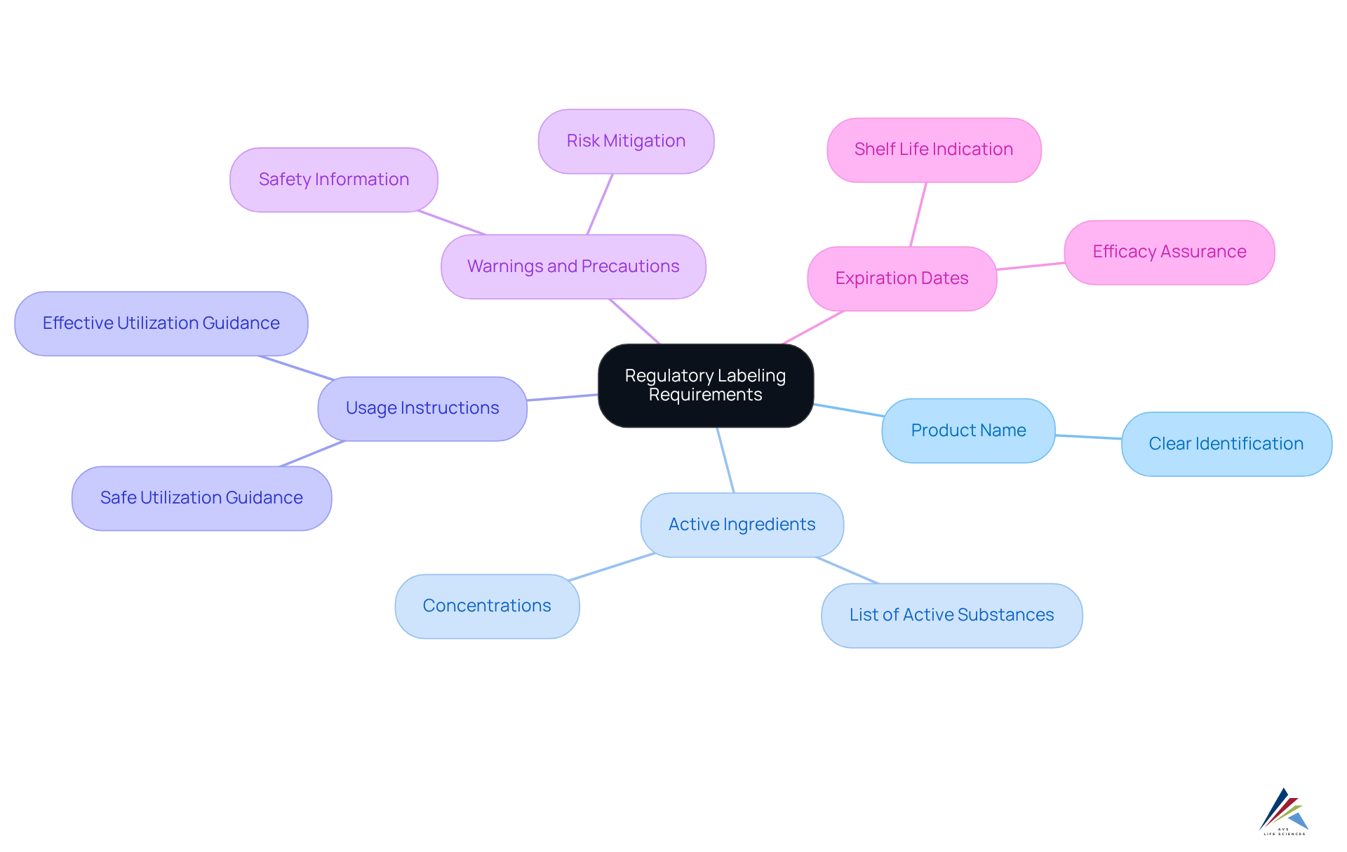The central node represents the main topic of regulatory labeling, while the branches illustrate the critical components necessary for compliance. Each color-coded branch highlights a different aspect of labeling, helping you understand the overall structure quickly.