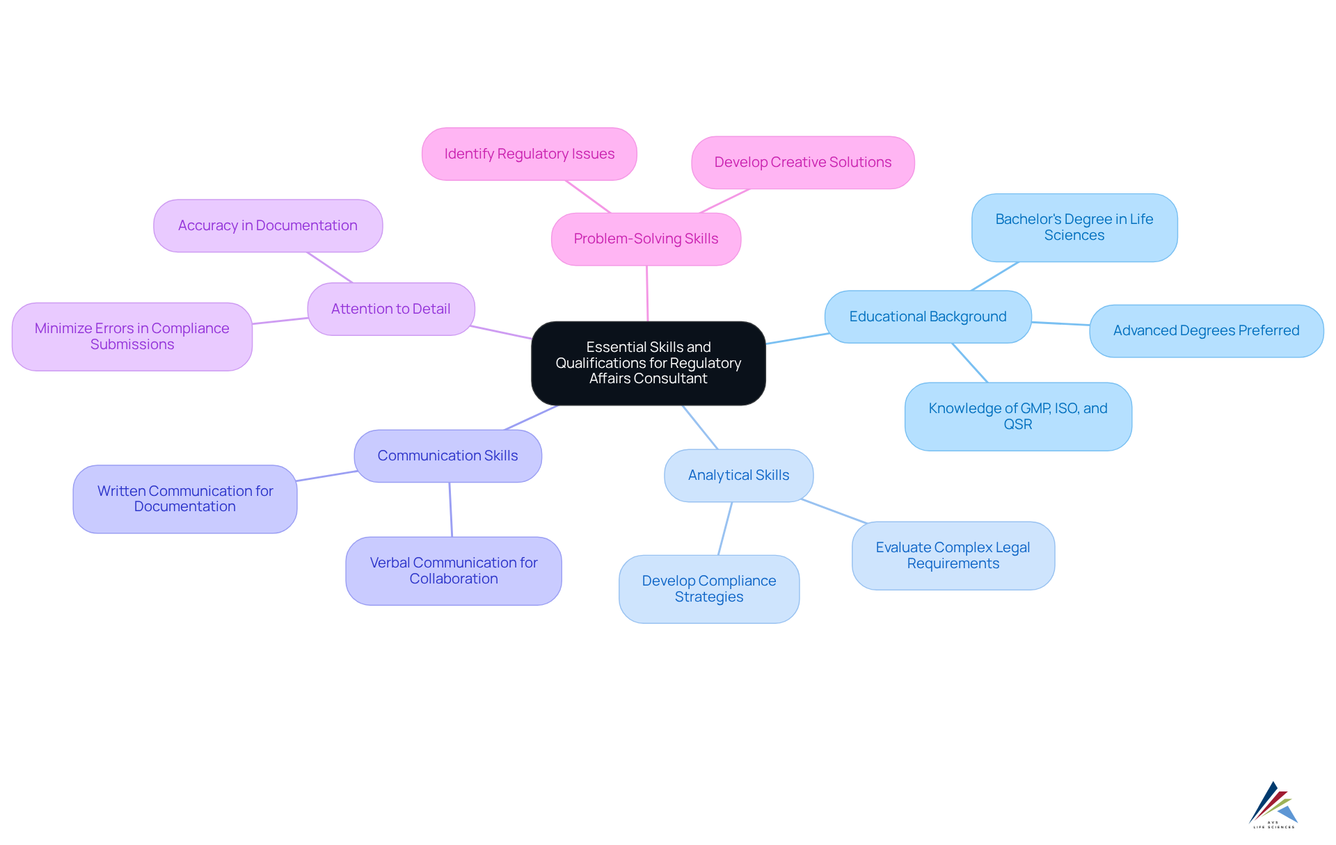 The central node represents the overall skills and qualifications needed. Each branch details a specific area of focus, helping you understand the diverse skills that contribute to success in regulatory affairs.