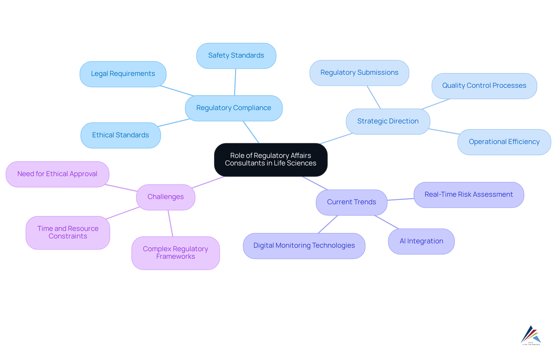 This mindmap illustrates how regulatory affairs consultants operate within the life sciences field, highlighting their key functions, current trends, and the challenges they help navigate. Each branch represents an important aspect of their role, showing how they contribute to successful compliance and innovation.