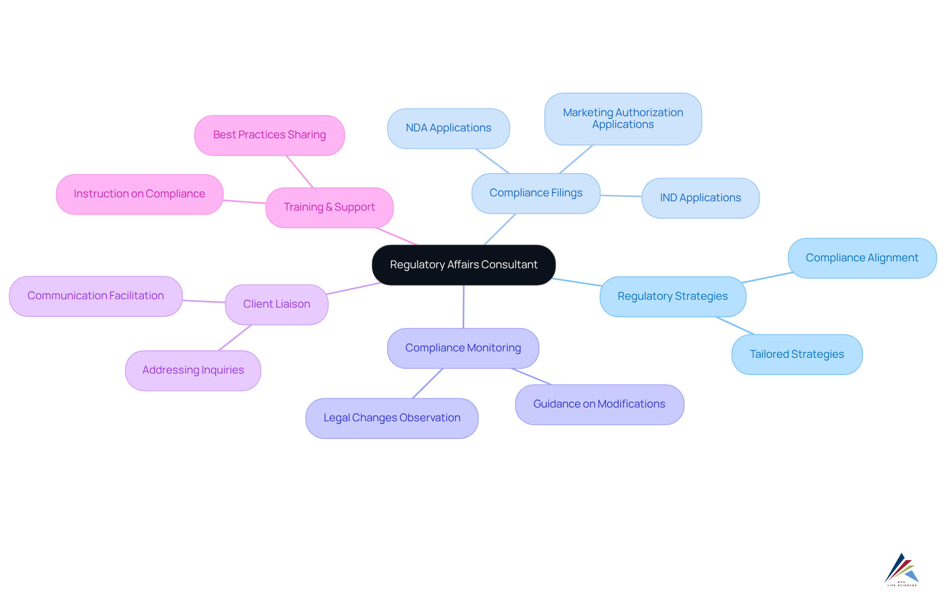 The central node represents the role of the regulatory affairs consultant, with branches showing their main responsibilities. Each sub-branch provides details about specific tasks, helping to understand the scope of the consultant's role.