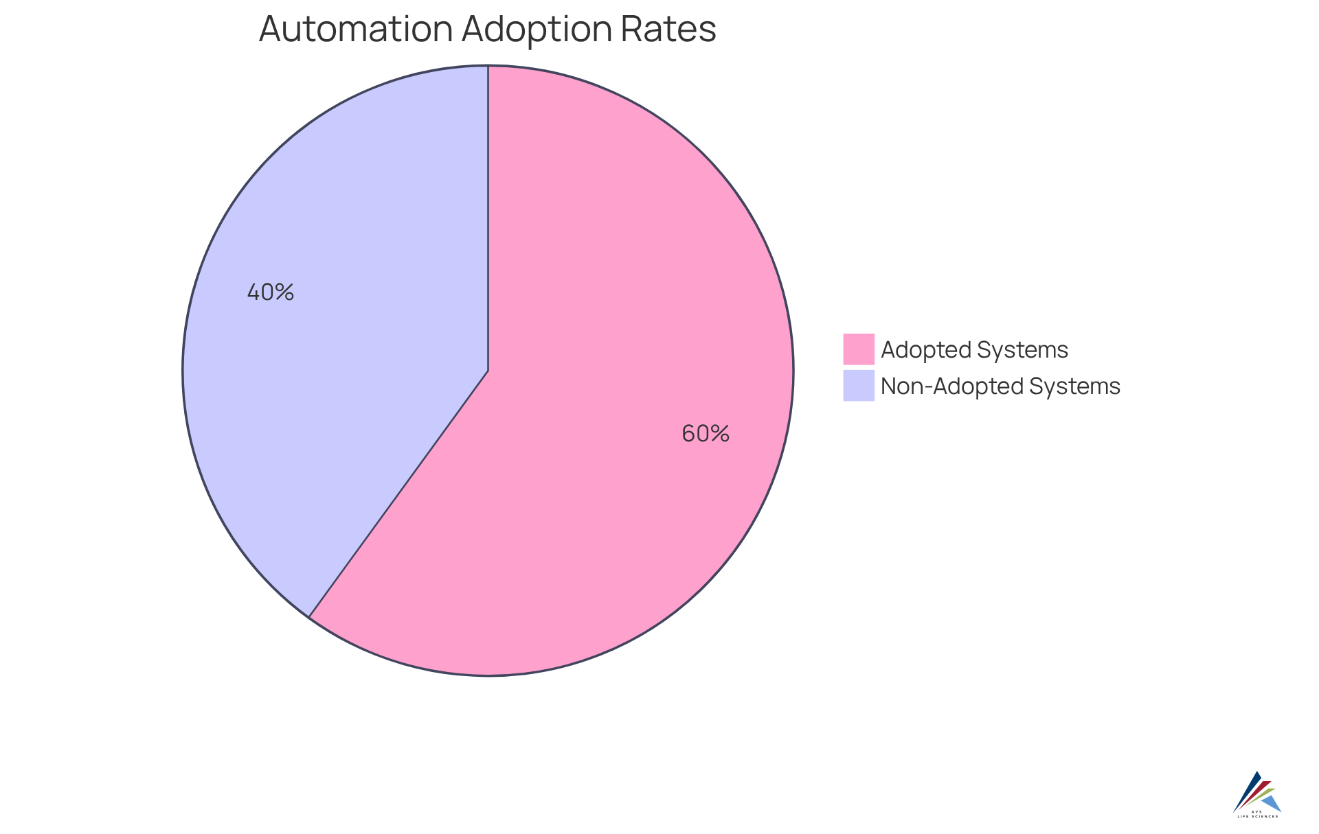 The green slice shows the percentage of firms that have integrated automated inspection systems, while the red slice represents those that have not. This visual helps highlight the trend towards automation in regulatory compliance. The green slice shows the percentage of firms that have integrated automated inspection systems, while the red slice represents those that have not. This visual helps highlight the trend towards automation in regulatory compliance.