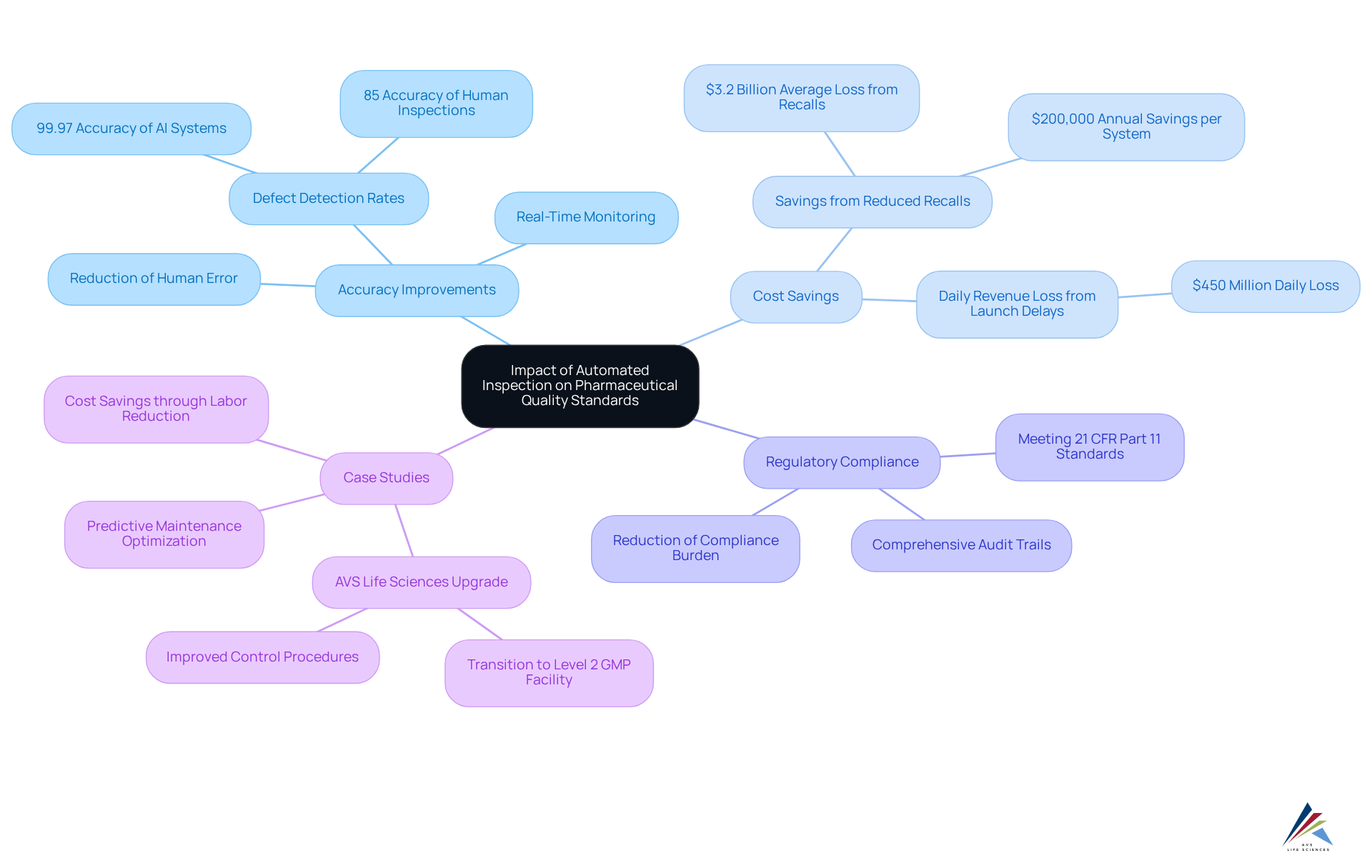 The central node showcases the overall impact, while each branch represents a significant aspect of that impact, such as how accuracy improvements lead to cost savings and better regulatory compliance. The central node showcases the overall impact, while each branch represents a significant aspect of that impact, such as how accuracy improvements lead to cost savings and better regulatory compliance.