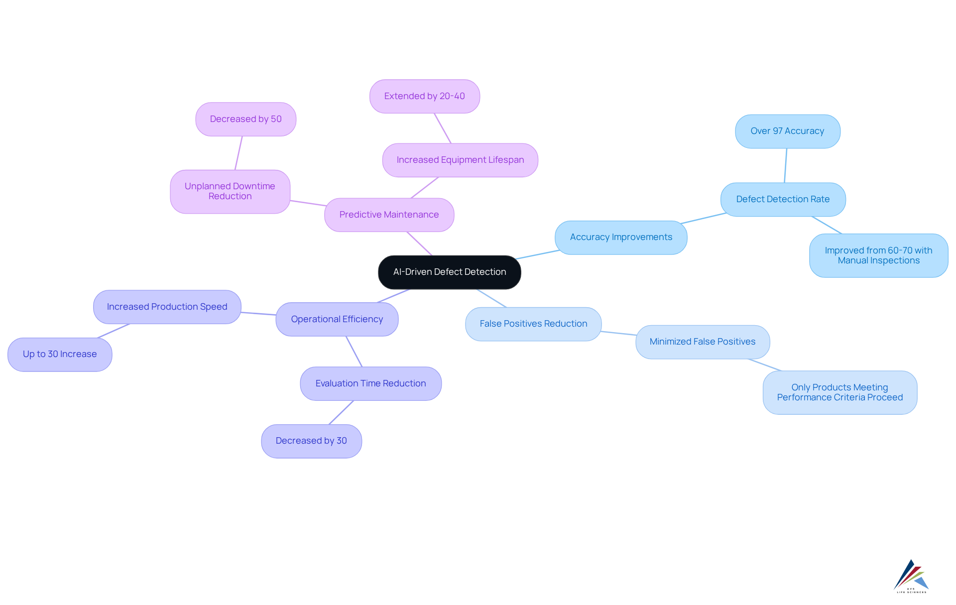 Each branch represents a key benefit of using AI in inspection systems. The numbers and facts underneath show how significant these improvements are, helping visualize the overall positive impact on the pharmaceutical industry. Each branch represents a key benefit of using AI in inspection systems. The numbers and facts underneath show how significant these improvements are, helping visualize the overall positive impact on the pharmaceutical industry.