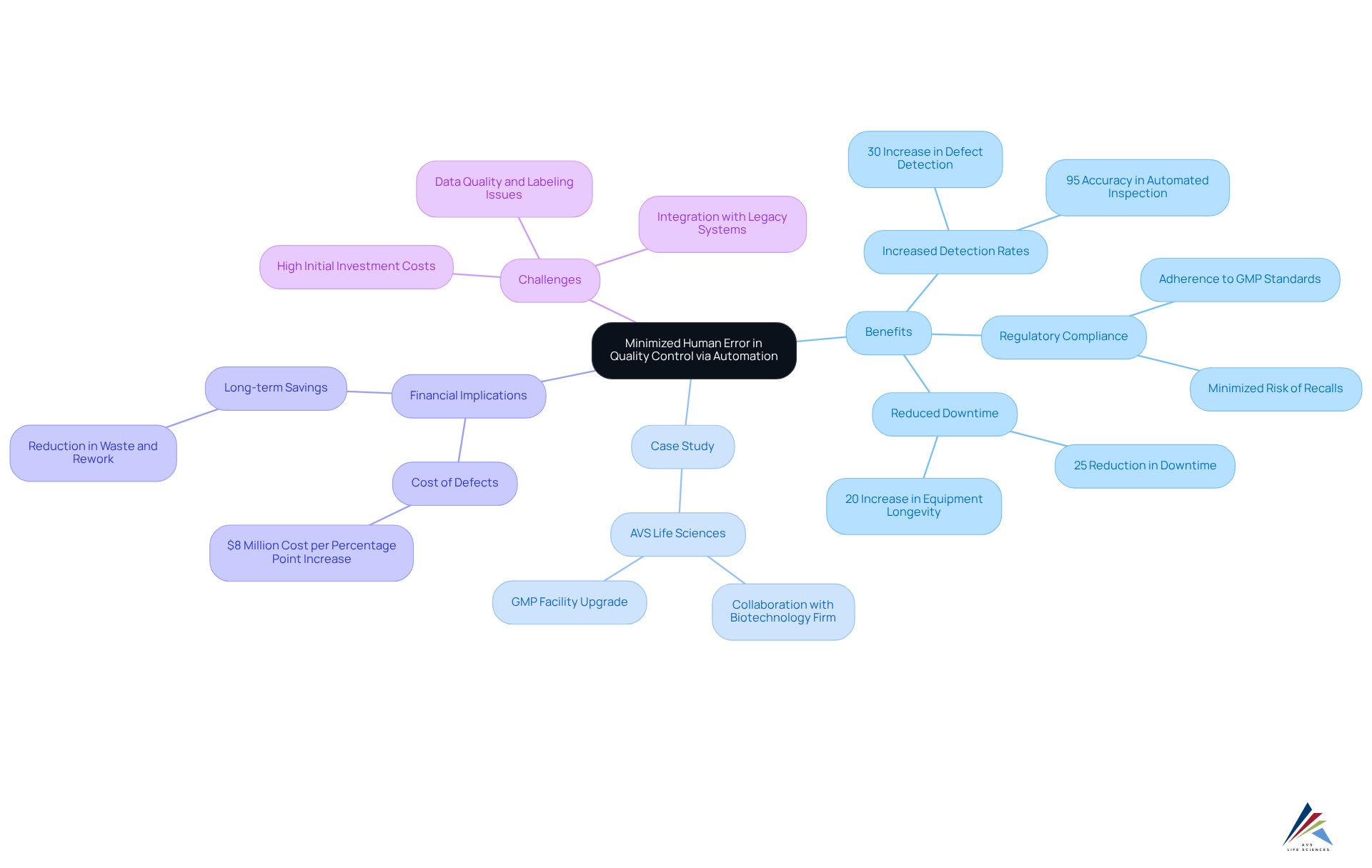 The mindmap starts with the main idea in the center. Branches show the benefits and impacts of automation, with further details under each branch, making it easy to see how everything relates. The mindmap starts with the main idea in the center. Branches show the benefits and impacts of automation, with further details under each branch, making it easy to see how everything relates.