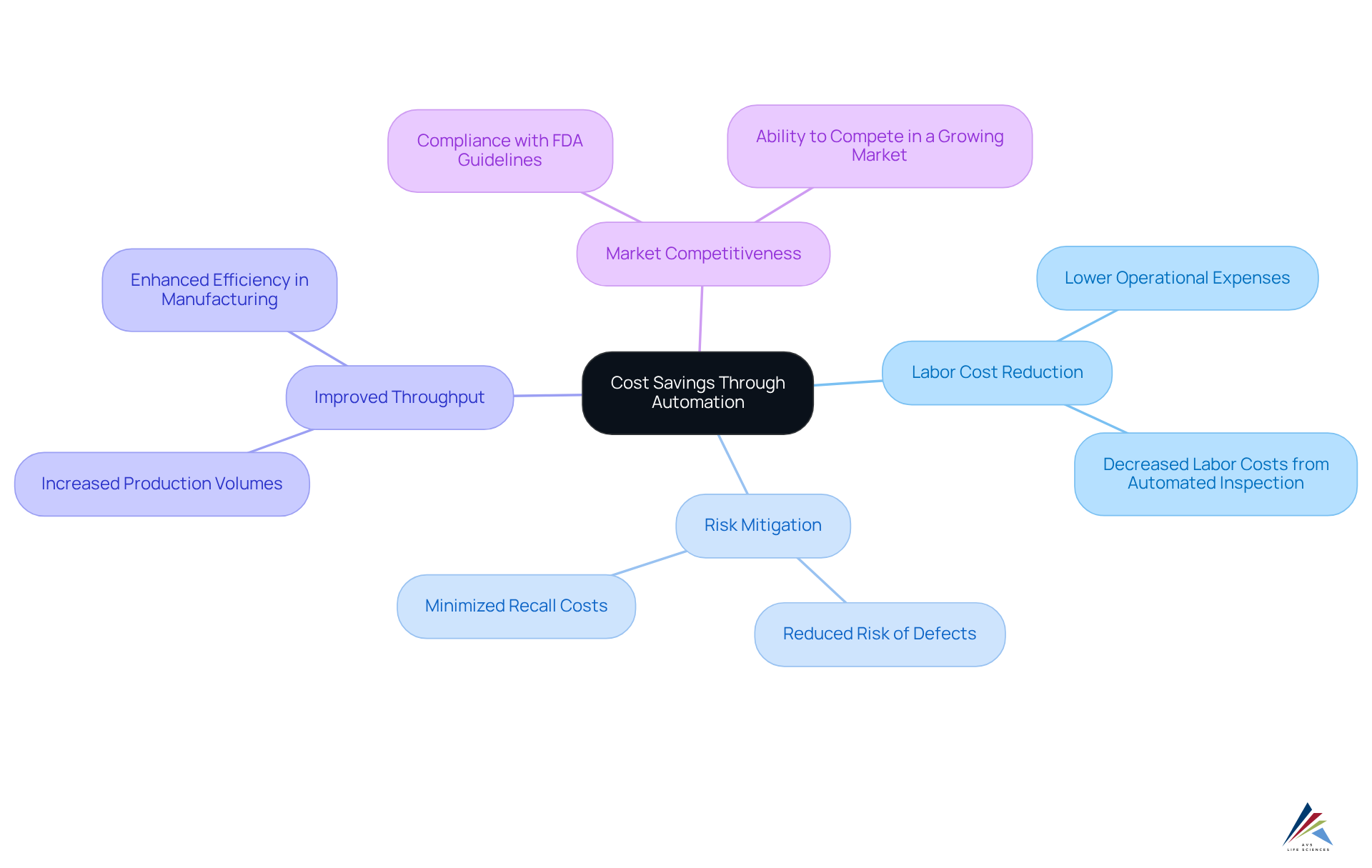 The central idea is about cost savings through automation, with branches detailing specific advantages like labor savings, reduced defects, increased production, and staying competitive in the market. The central idea is about cost savings through automation, with branches detailing specific advantages like labor savings, reduced defects, increased production, and staying competitive in the market.