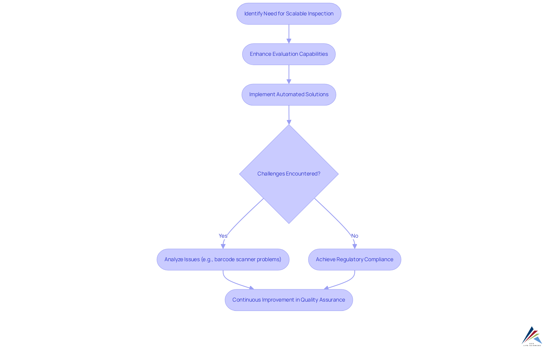 Each box represents a step in the process of scaling inspection solutions. Follow the arrows to understand how needs are identified, solutions are implemented, and challenges are addressed to ensure compliance in the pharmaceutical industry. Each box represents a step in the process of scaling inspection solutions. Follow the arrows to understand how needs are identified, solutions are implemented, and challenges are addressed to ensure compliance in the pharmaceutical industry.