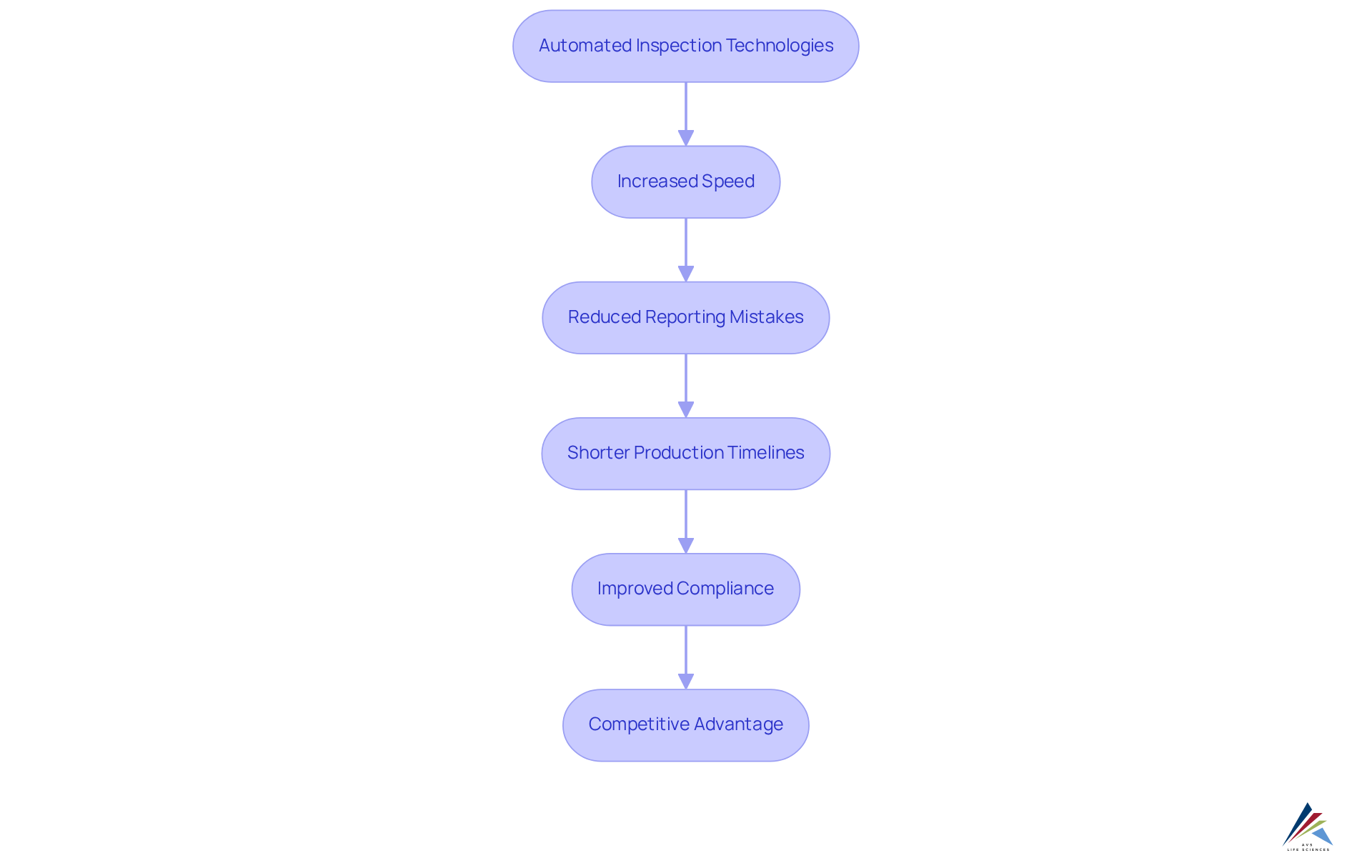 Each box shows a benefit resulting from automated inspection technologies, with arrows illustrating how these benefits are interconnected. The flowchart helps you understand the positive changes automation brings to pharmaceutical production. Each box shows a benefit resulting from automated inspection technologies, with arrows illustrating how these benefits are interconnected. The flowchart helps you understand the positive changes automation brings to pharmaceutical production.