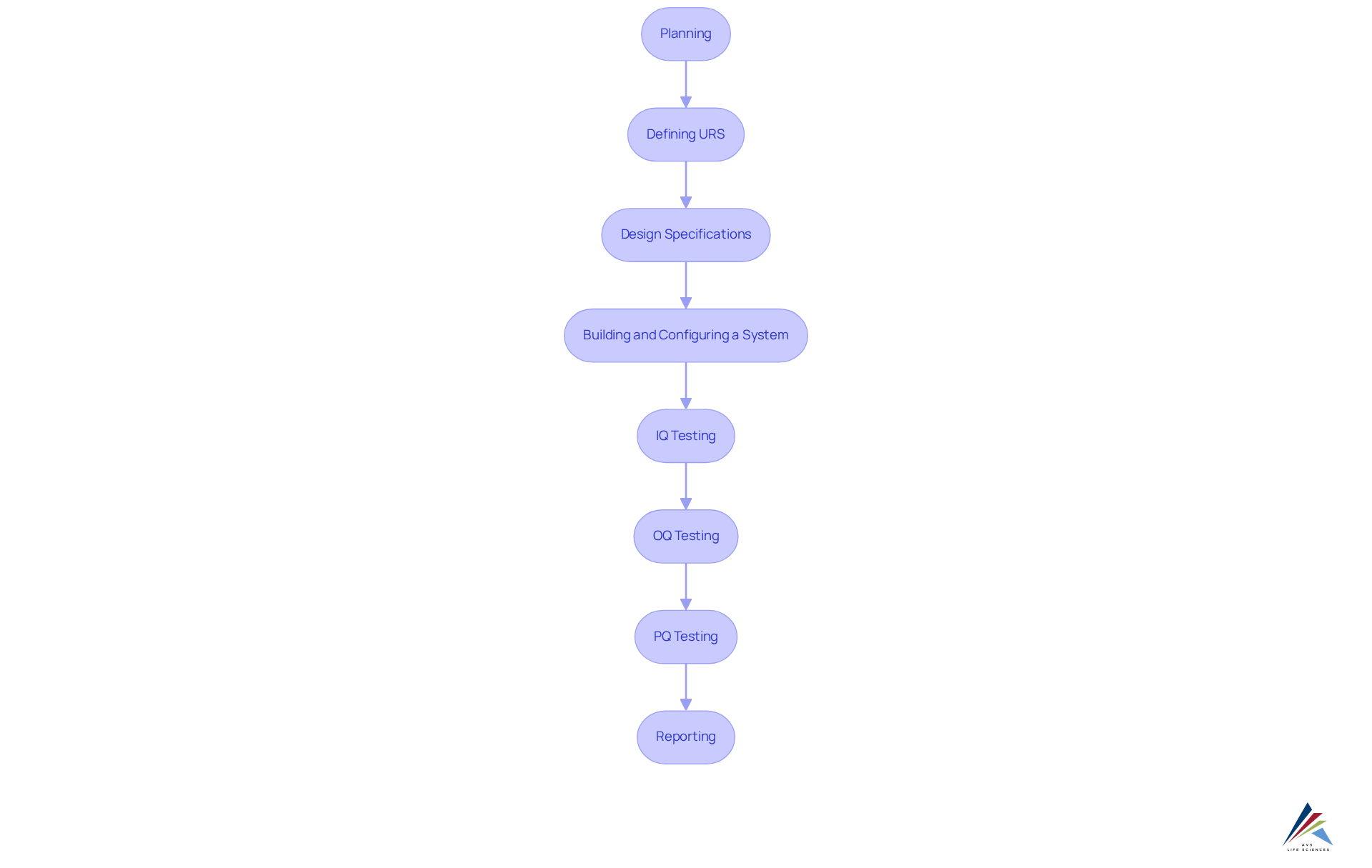 Follow the arrows from top to bottom to see each step in the validation process. Each box represents an important task that must be completed sequentially to ensure the system is ready and compliant. Follow the arrows from top to bottom to see each step in the validation process. Each box represents an important task that must be completed sequentially to ensure the system is ready and compliant.