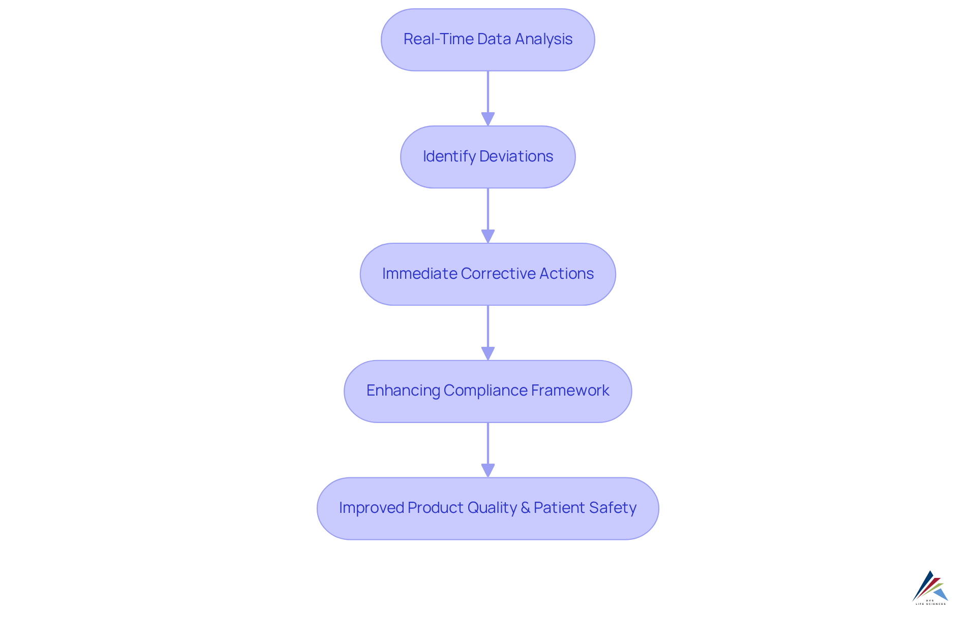 This flowchart shows how real-time data analysis leads to better compliance decisions. Each step is connected, showing how identifying issues quickly can improve overall product quality and safety. This flowchart shows how real-time data analysis leads to better compliance decisions. Each step is connected, showing how identifying issues quickly can improve overall product quality and safety.