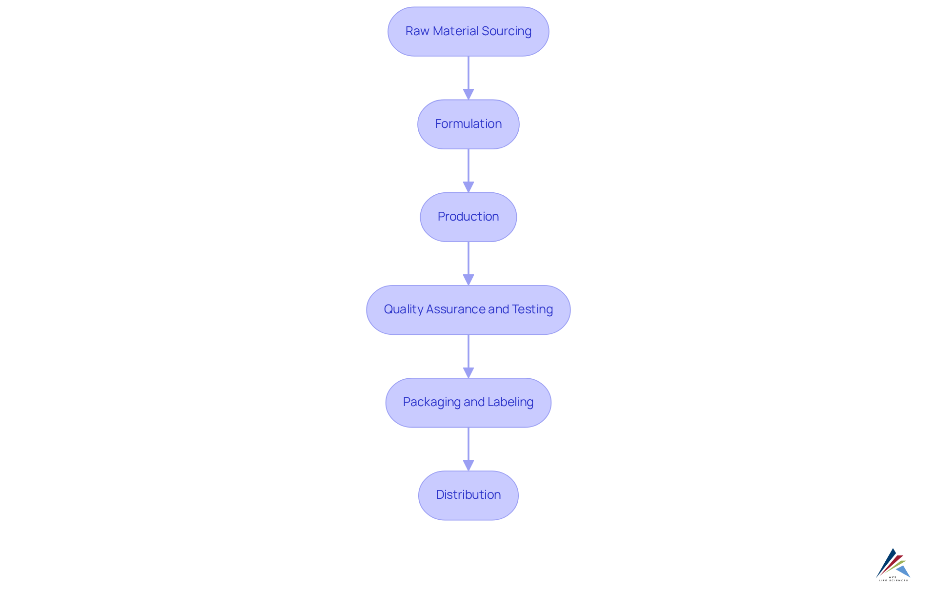Each box represents a critical stage in making supplements. Follow the arrows to understand the order in which these stages occur, from sourcing materials to getting products to customers.