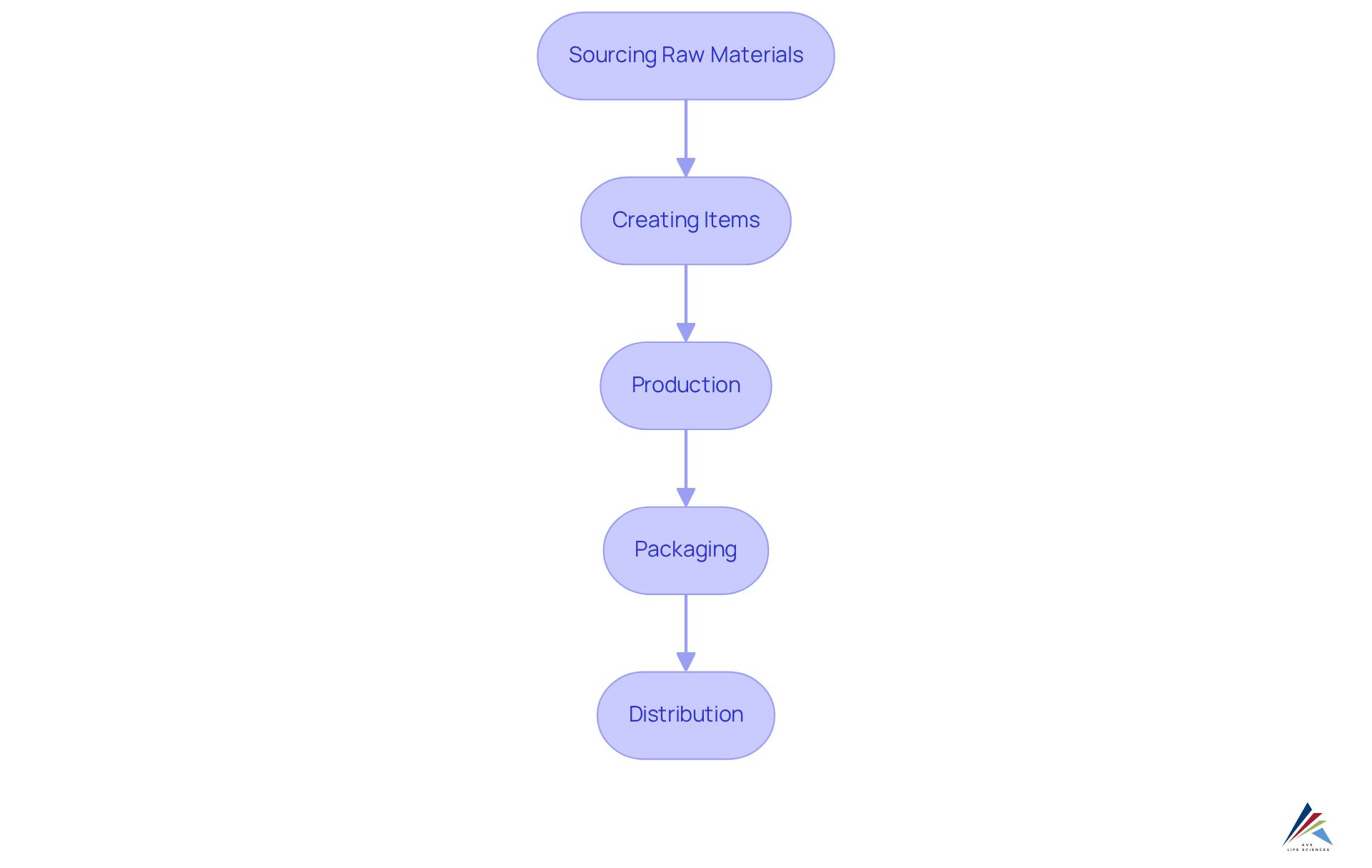 Each box represents a key stage in making dietary supplements. Follow the arrows to see how each part of the process connects to create high-quality products.