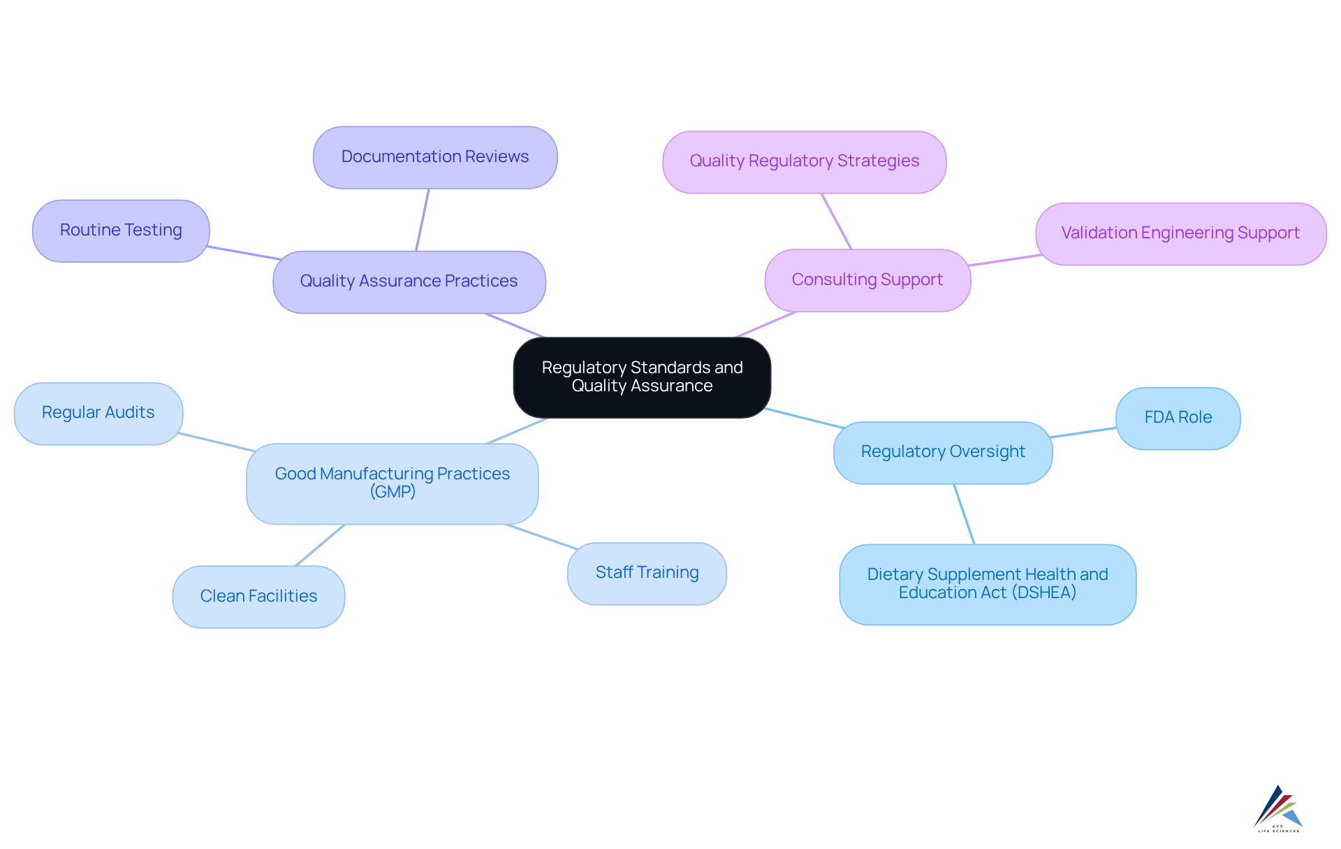 The central node represents the overarching theme of regulatory standards. Each branch shows key components and practices, helping you visualize how they connect and contribute to ensuring product safety and effectiveness.