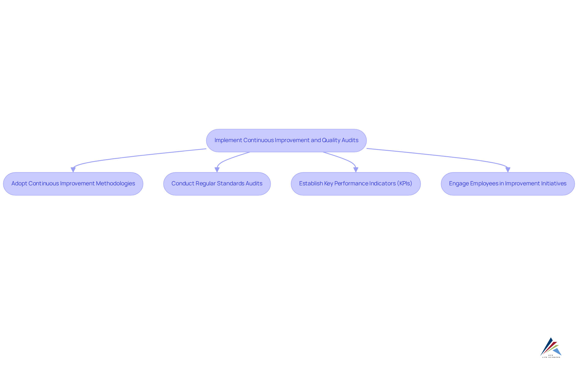 Each box represents a key strategy for maintaining quality in manufacturing processes. Follow the arrows to see the progression of steps that compliance officers can take to enhance quality and compliance. Each box represents a key strategy for maintaining quality in manufacturing processes. Follow the arrows to see the progression of steps that compliance officers can take to enhance quality and compliance.