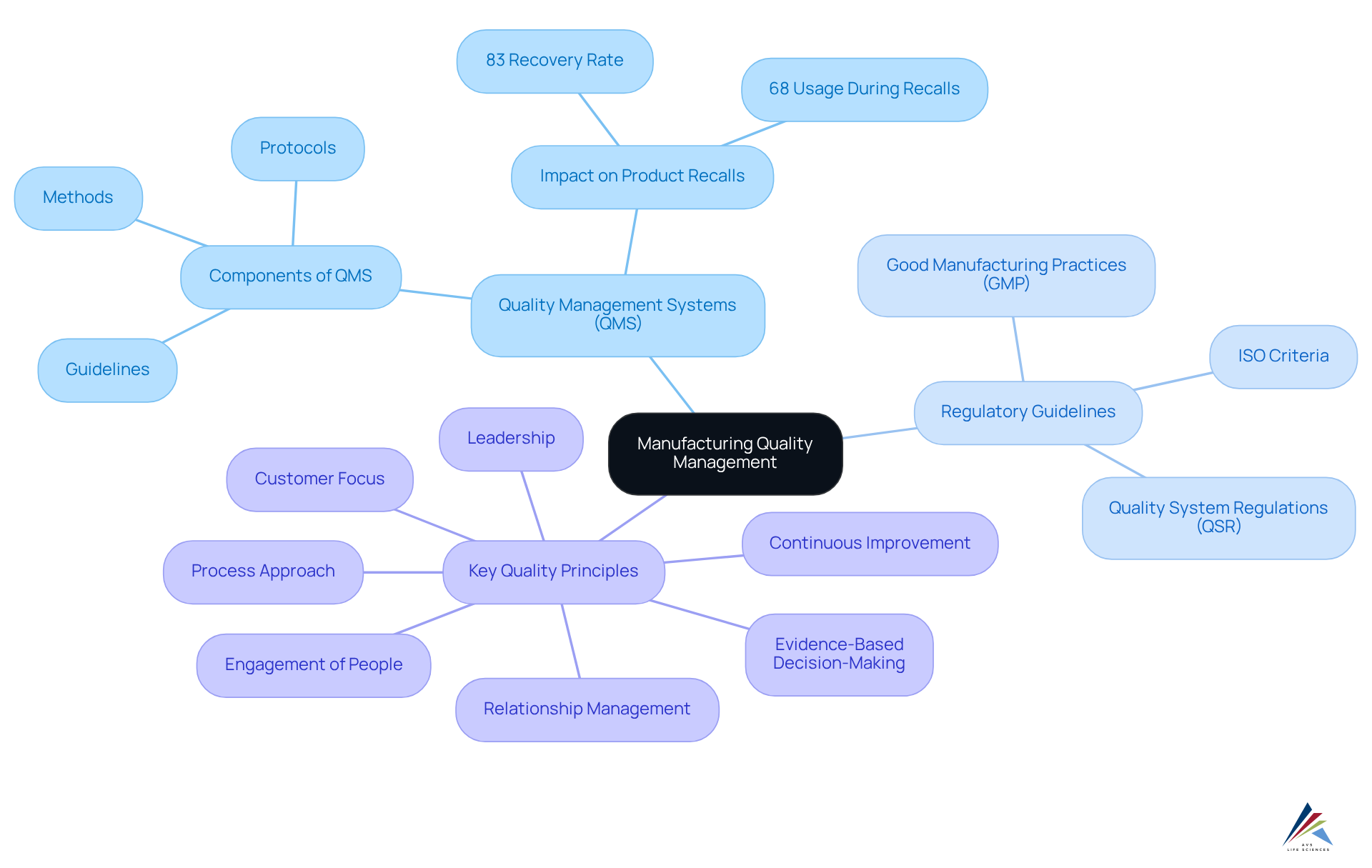 The central idea represents the overall theme of quality management in manufacturing, with branches leading to key components that support and define this theme. Each branch highlights vital aspects necessary for understanding and improving manufacturing quality. The central idea represents the overall theme of quality management in manufacturing, with branches leading to key components that support and define this theme. Each branch highlights vital aspects necessary for understanding and improving manufacturing quality.