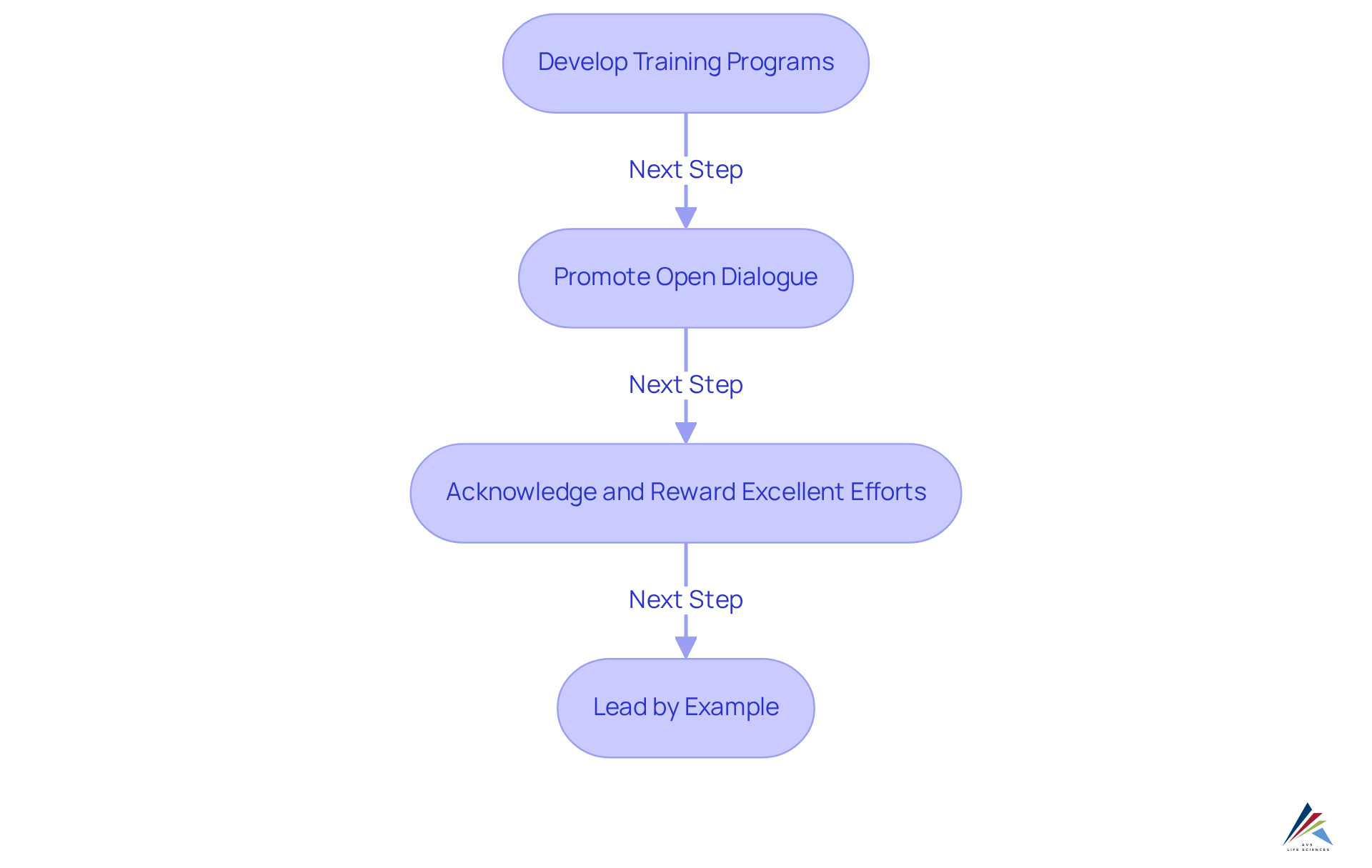 Each box represents a key action in building a quality-focused workplace. Follow the arrows to see how these actions connect and contribute to a culture of excellence. Each box represents a key action in building a quality-focused workplace. Follow the arrows to see how these actions connect and contribute to a culture of excellence.