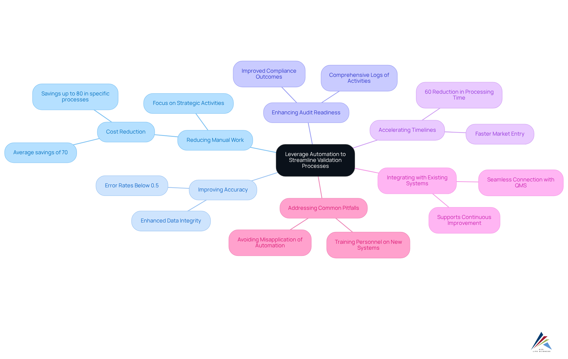 This mindmap showcases how automation can enhance validation processes. Each branch represents a specific advantage, with points under each branch explaining why that benefit matters.