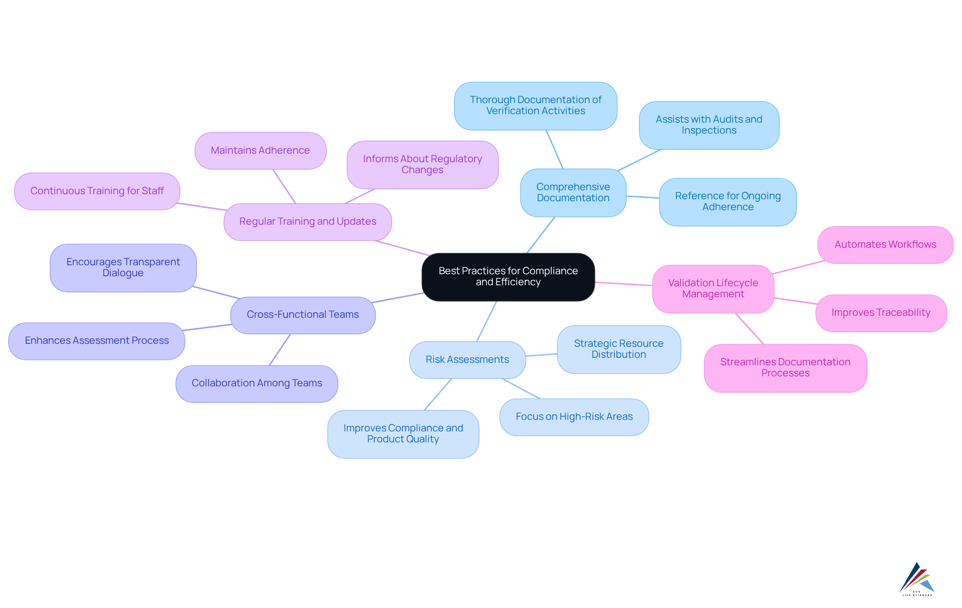 Start from the center with the main goal of improving compliance and efficiency, then explore each practice as you branch out. Each color represents a different practice, and the sub-branches provide more detail about how to implement them effectively.