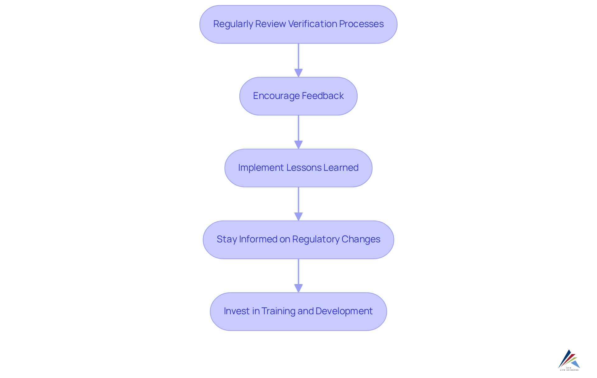 Each box shows a key action for fostering improvement. Follow the arrows to see the recommended sequence of steps organizations can take to enhance their validation efforts.