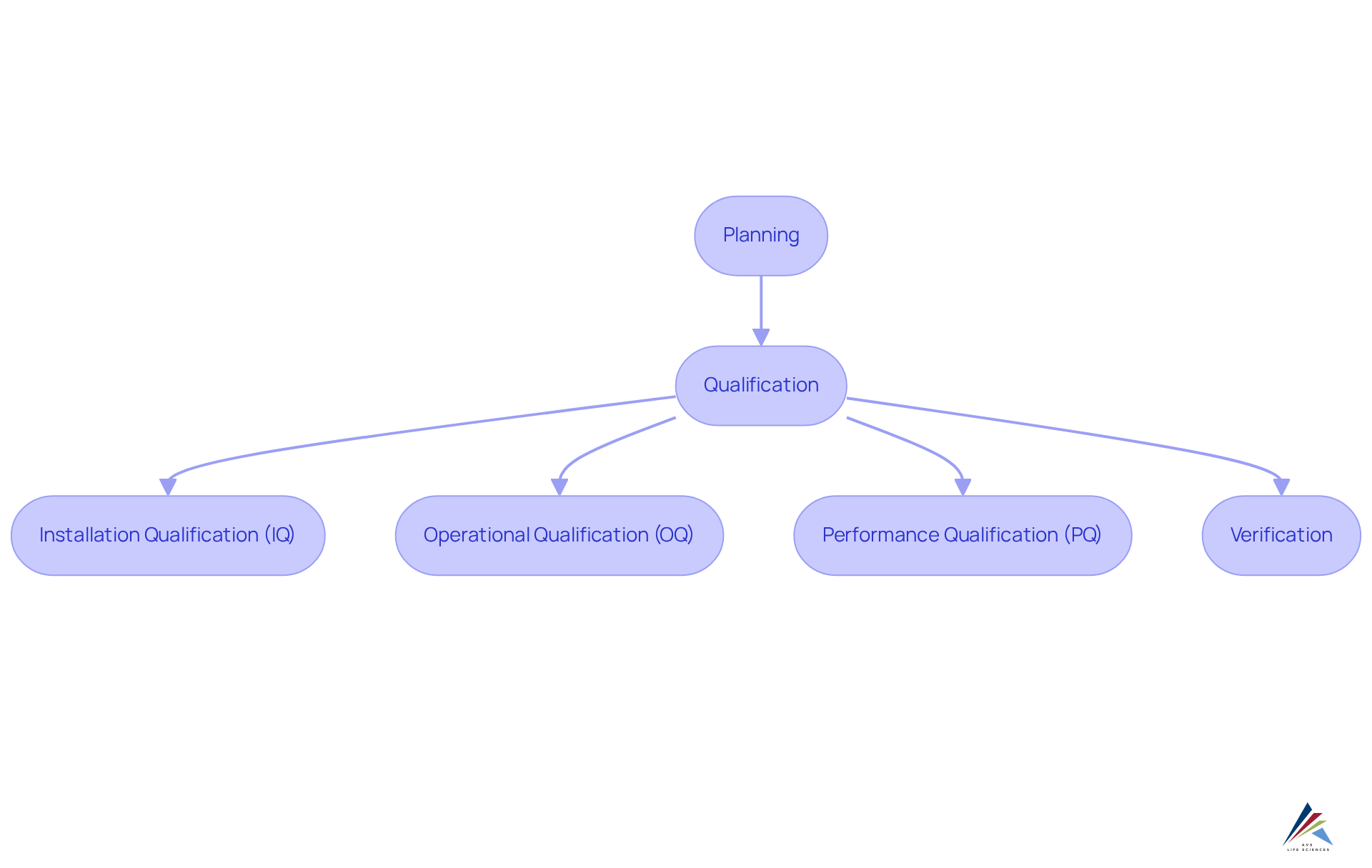 This flowchart shows the key phases of the validation lifecycle. Start at the top with 'Planning', move down to 'Qualification', which includes three important sub-steps, and finish with 'Verification'. Follow the arrows to see how each phase connects and builds on the previous one.