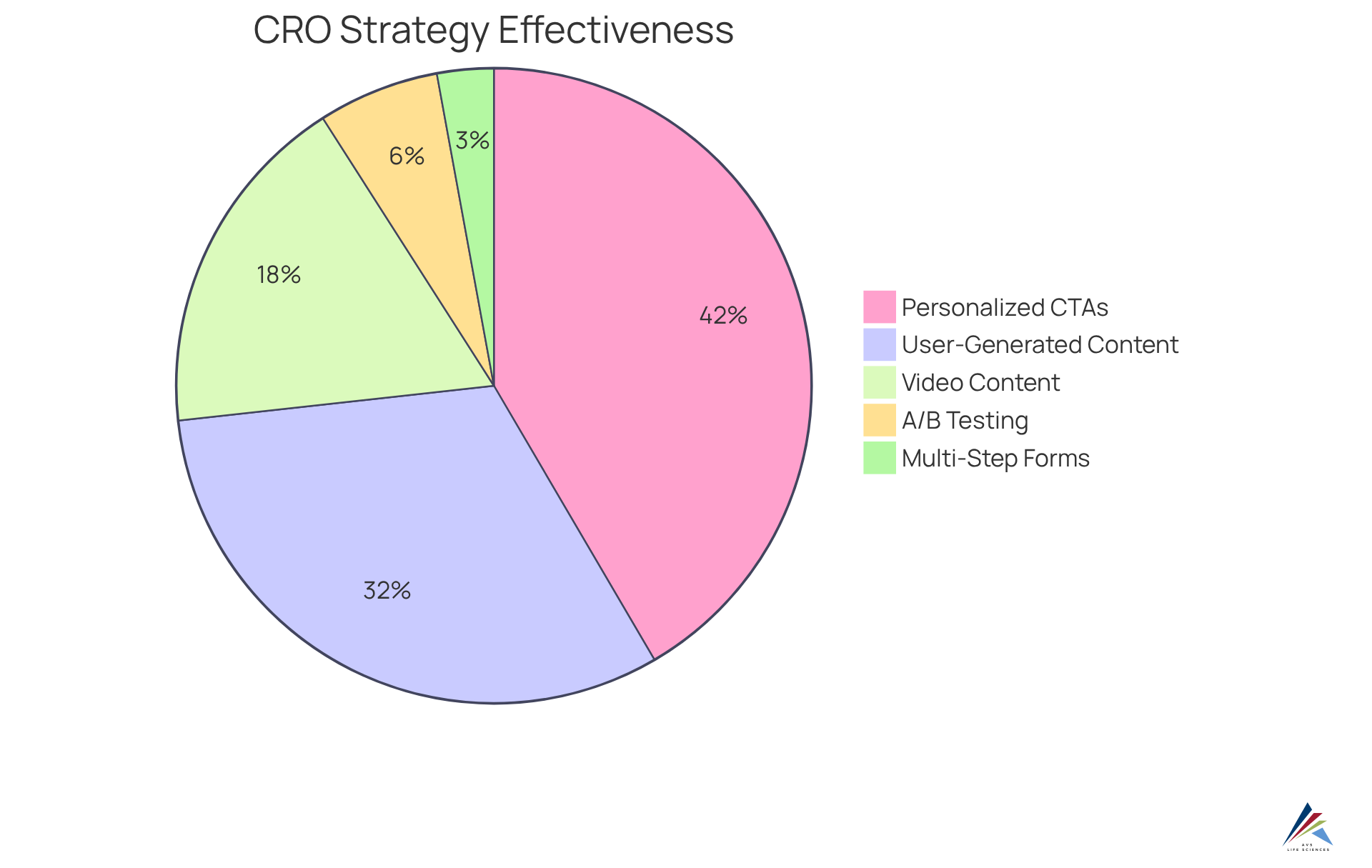 Each slice of the pie shows how much each CRO strategy contributes to success. A larger slice means a more effective strategy, helping you see which methods are most impactful in boosting conversions.