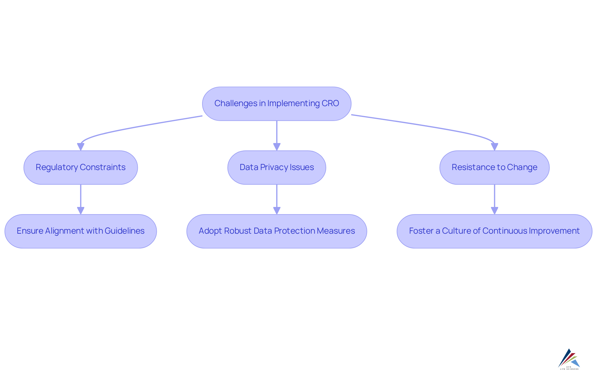 This flowchart shows the main challenges faced in implementing CRO strategies and the solutions to overcome them. Each challenge leads to a specific solution, helping compliance officers navigate the complexities of their roles.