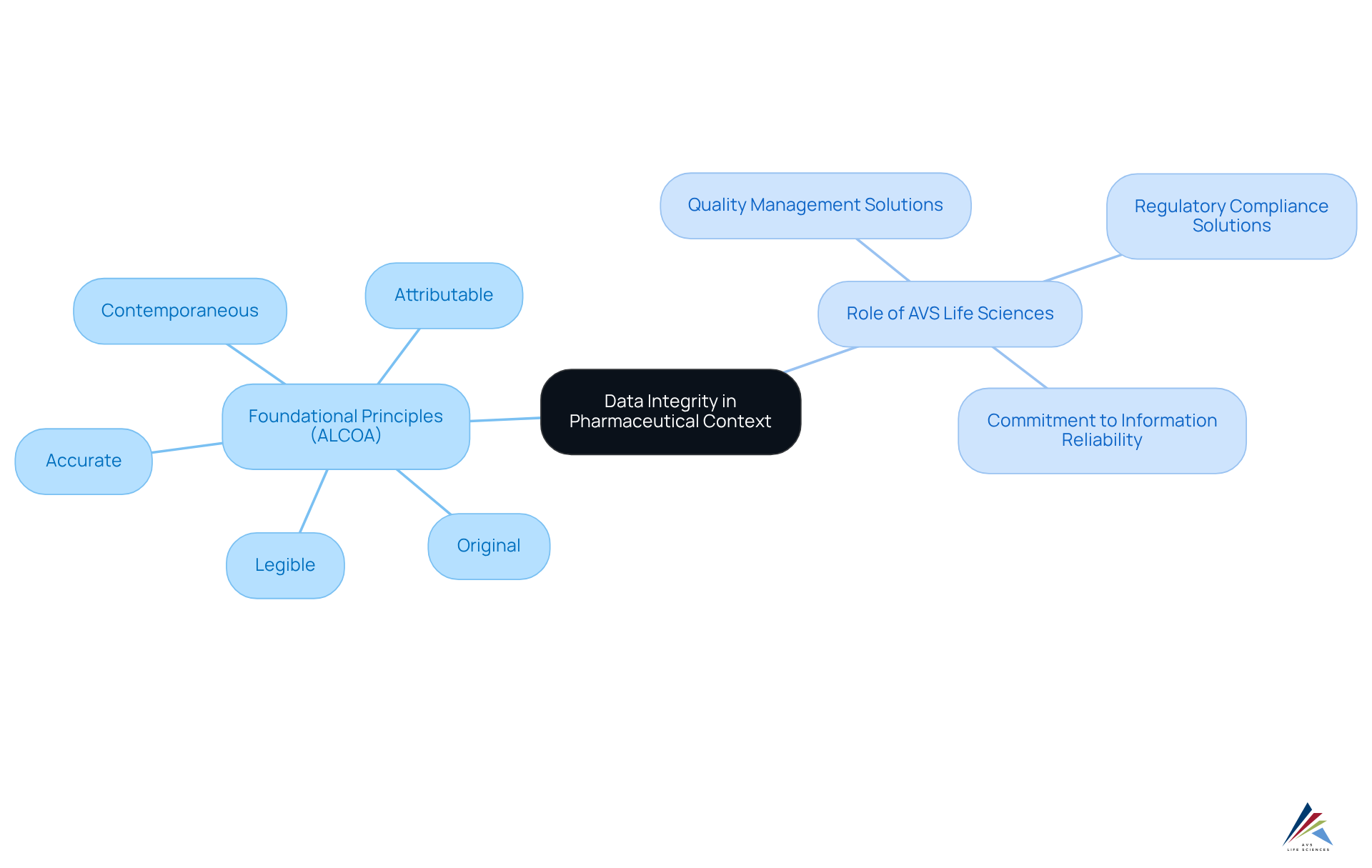 Start with the central concept of data integrity, then follow the branches to explore the principles that support it and how AVS Life Sciences contributes to maintaining these standards.