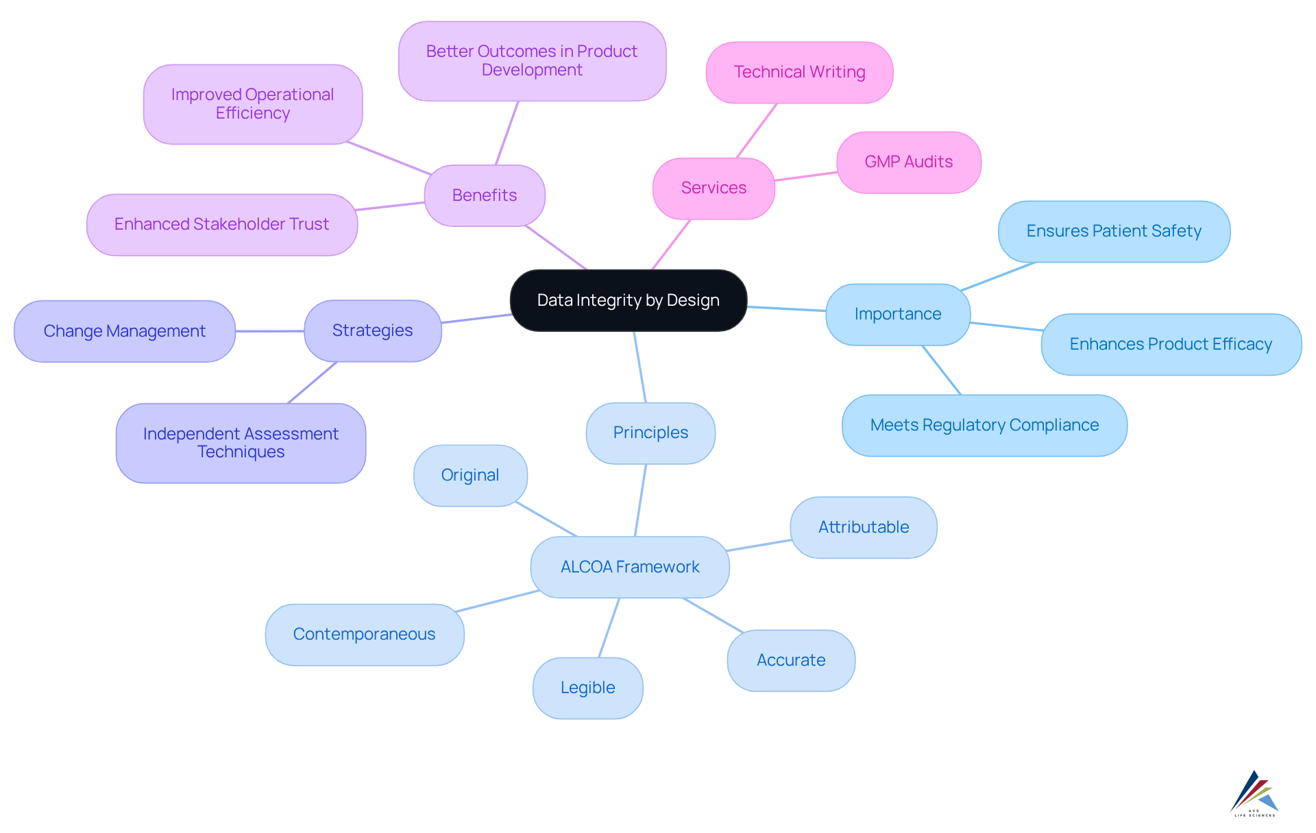 The central node represents the core concept, with branches showing key aspects like strategies and benefits. Each color-coded branch helps you easily navigate through the different elements related to ensuring data integrity in the pharmaceutical industry.