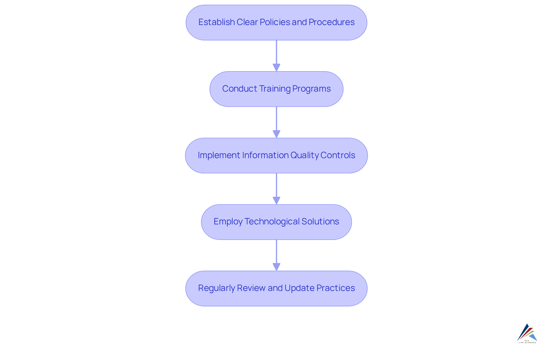 Each box shows a crucial step in implementing data integrity — follow the arrows to see how each step connects to the next and builds a solid foundation for data reliability.