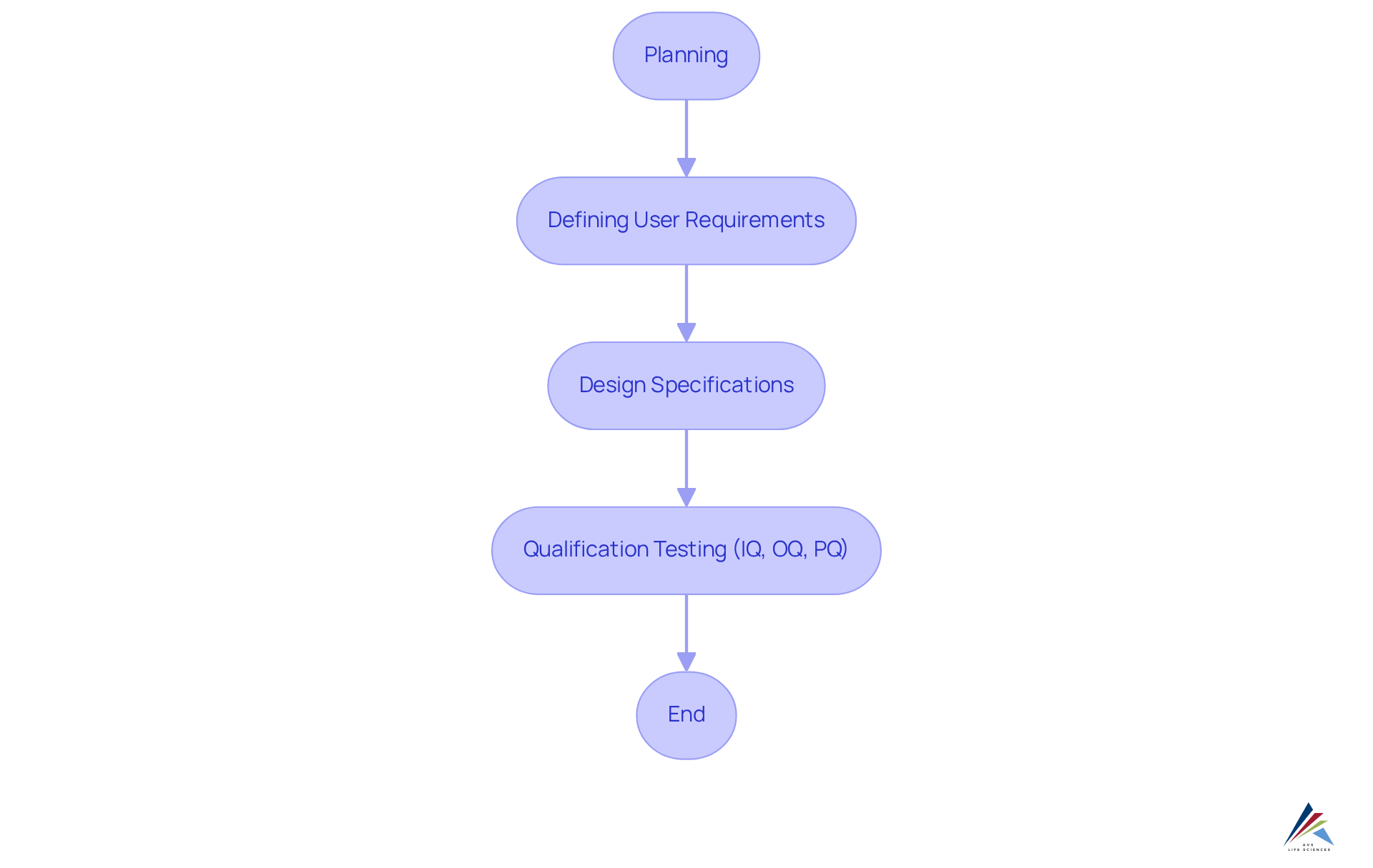 Each box represents a stage in the validation process. Follow the arrows to understand how each step leads to the next, ensuring documentation is clear and compliant.