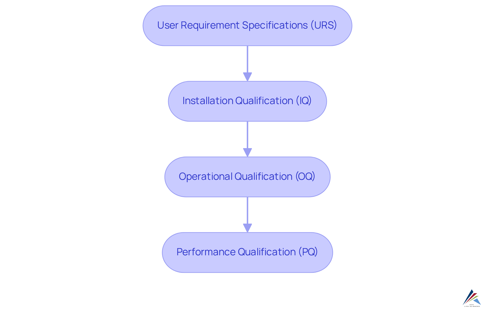 Each box represents a stage in the validation process. The arrows show how the process flows from one stage to the next, ensuring that all information is traceable and compliant.