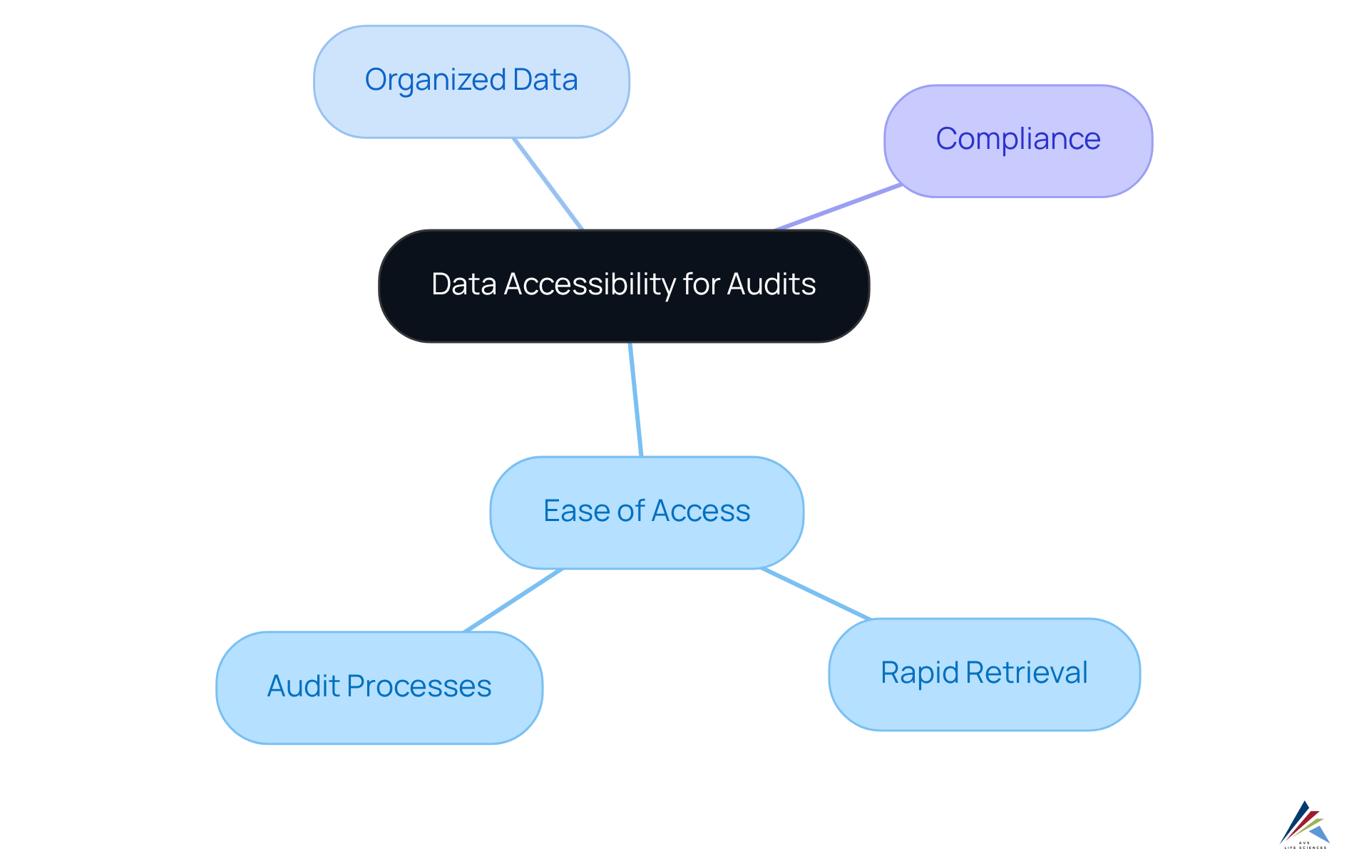 The central node represents the main topic, while branches show related concepts and their significance in the context of audits.