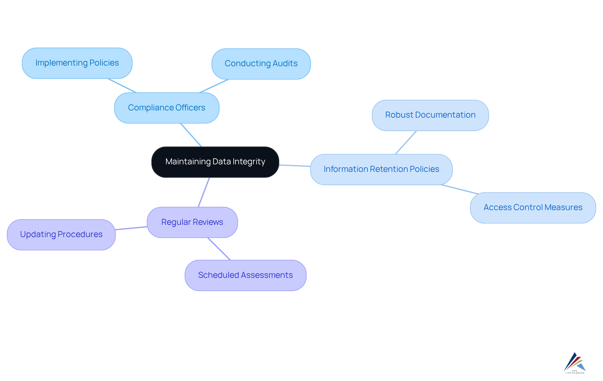 Start at the center with the main topic of data integrity, then explore each branch to see roles and practices that help maintain reliability and compliance.