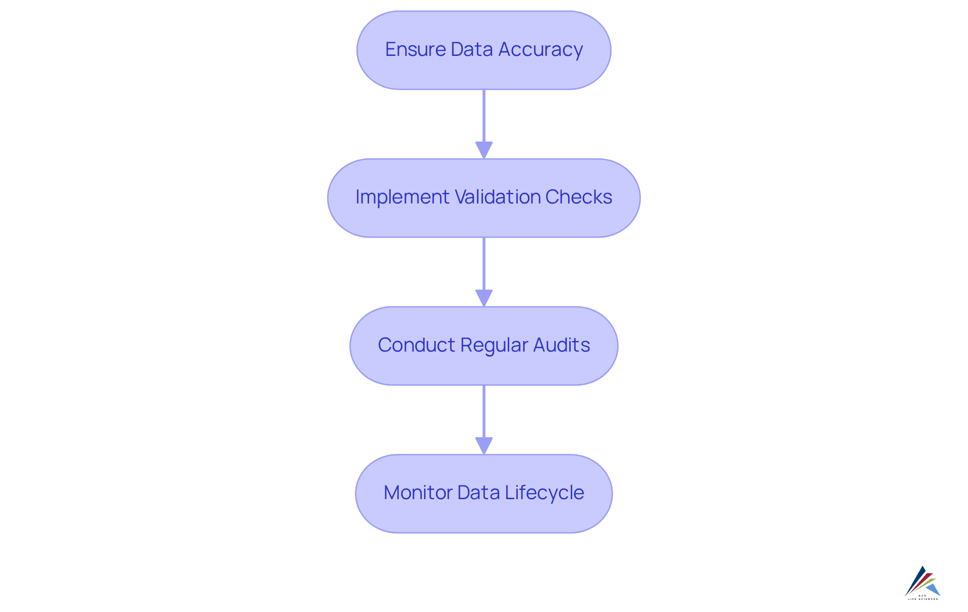 Follow the arrows from the top box to see how each step contributes to maintaining accurate data. Each process builds on the previous one to create a reliable system for information management.