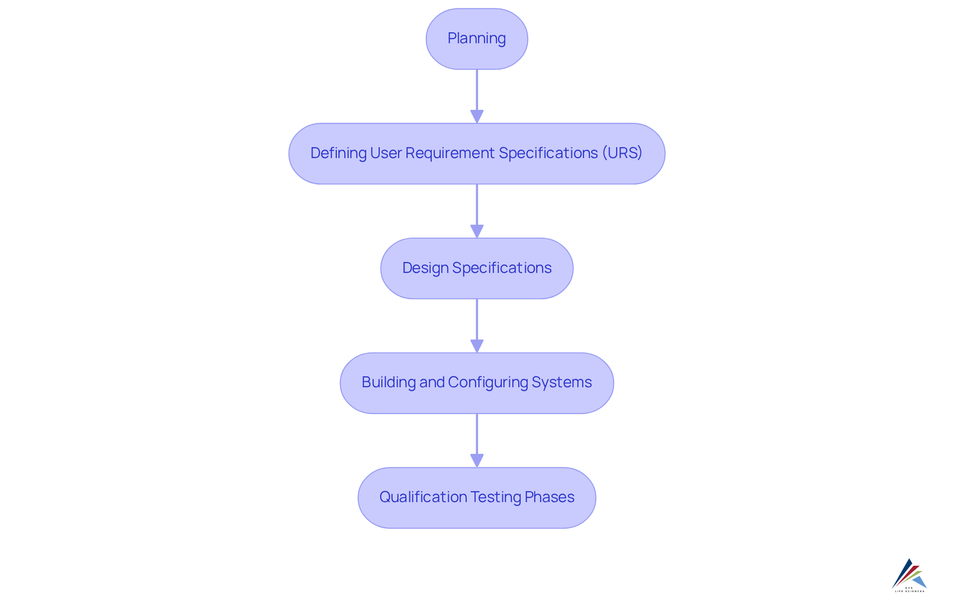 Each box represents a critical stage in the computer system validation process. Follow the arrows to see how each step leads to the next, ensuring accurate and timely documentation throughout.
