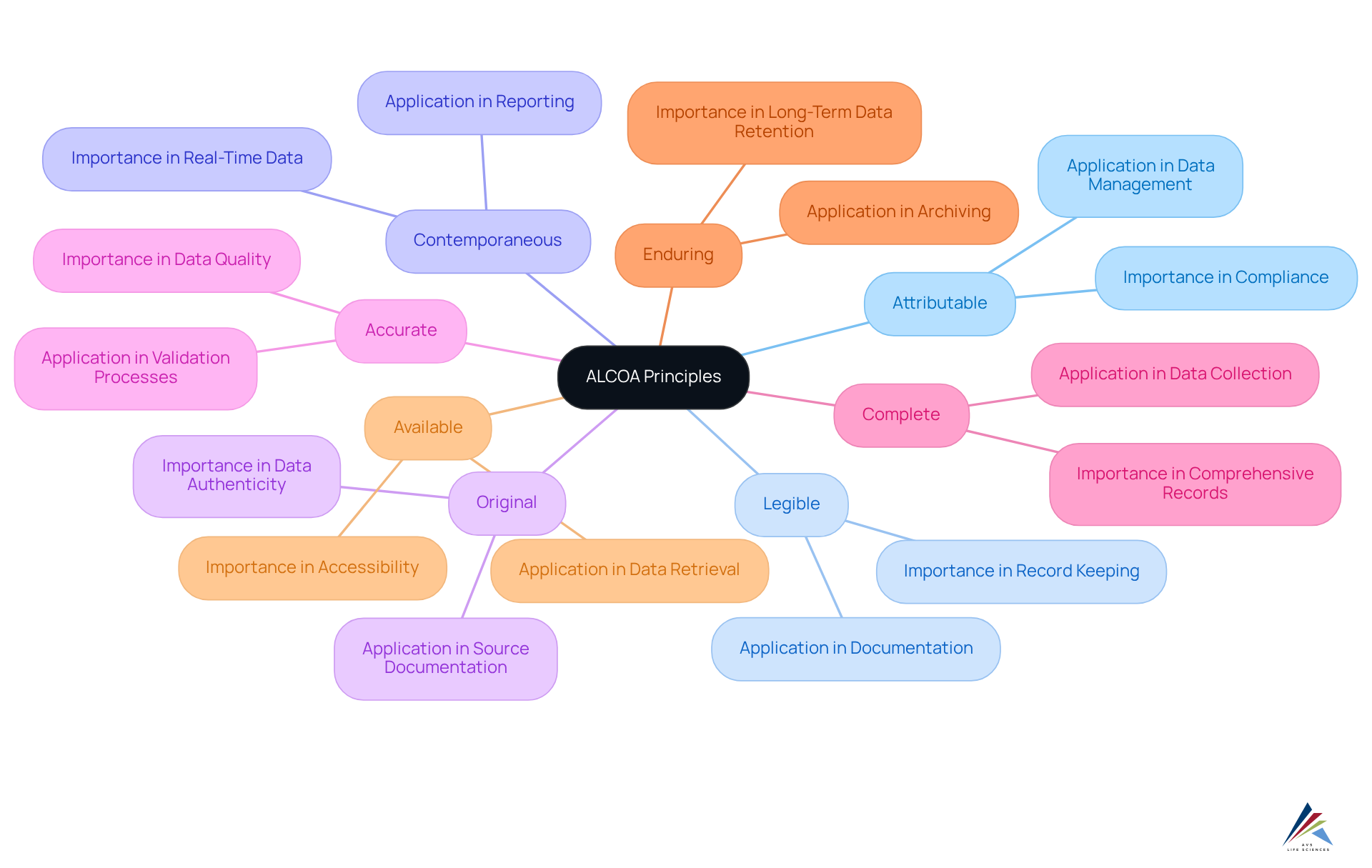 The center shows the key concept of ALCOA principles, while each branch represents a principle. Explore the sub-branches for deeper insights into their significance and practical applications in compliance.