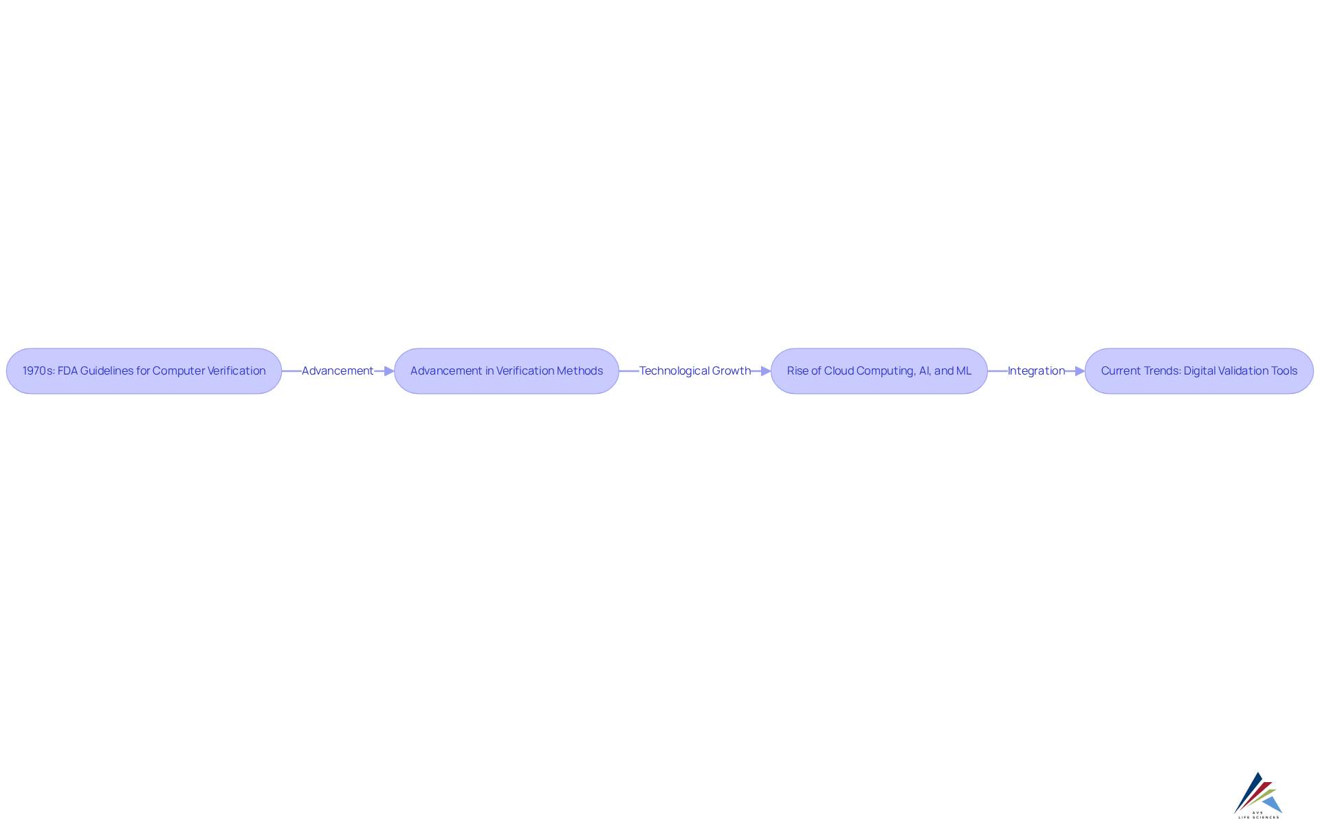 Each box represents a key milestone in the development of digital validation tools — follow the arrows to see how advancements led to the current state of the industry.