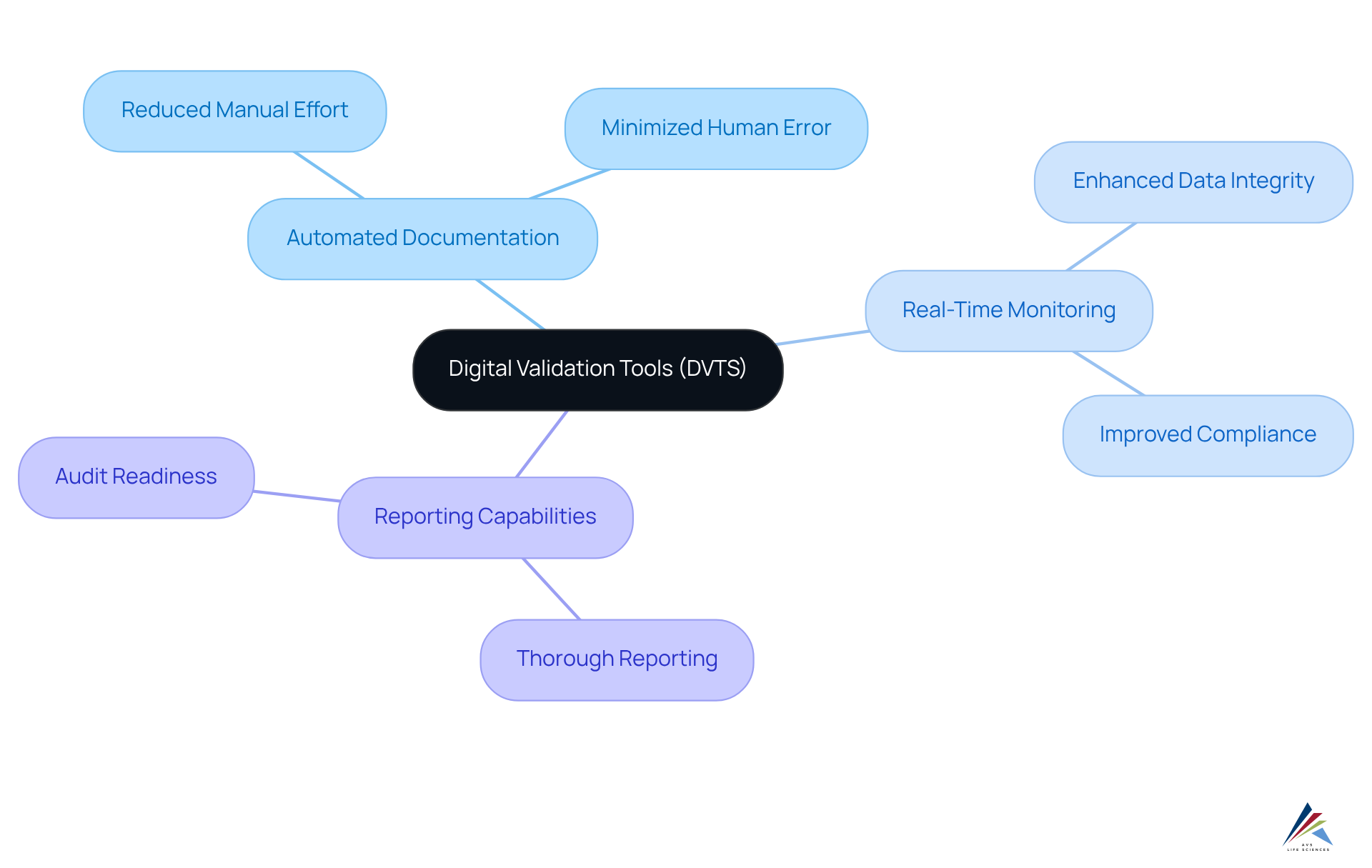 The center shows the main topic — Digital Validation Tools. Each branch represents a key feature, and their sub-branches explain the benefits that come from those features. This visual lets you see how the tools help organizations in compliance and efficiency.