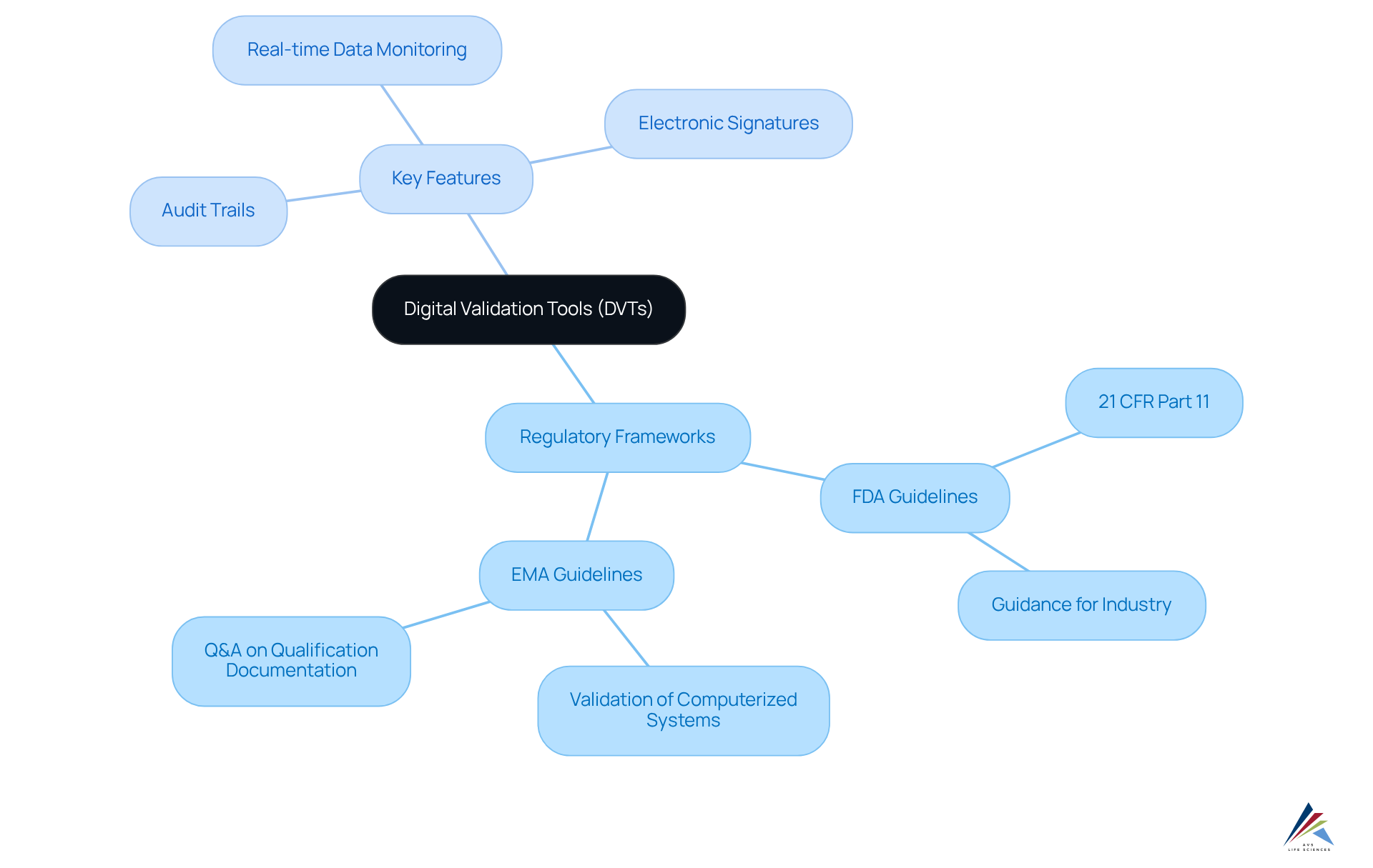 Start in the center with DVTs, then explore how they relate to regulatory guidelines and the key features that help ensure compliance. Each branch shows a different aspect of the topic.