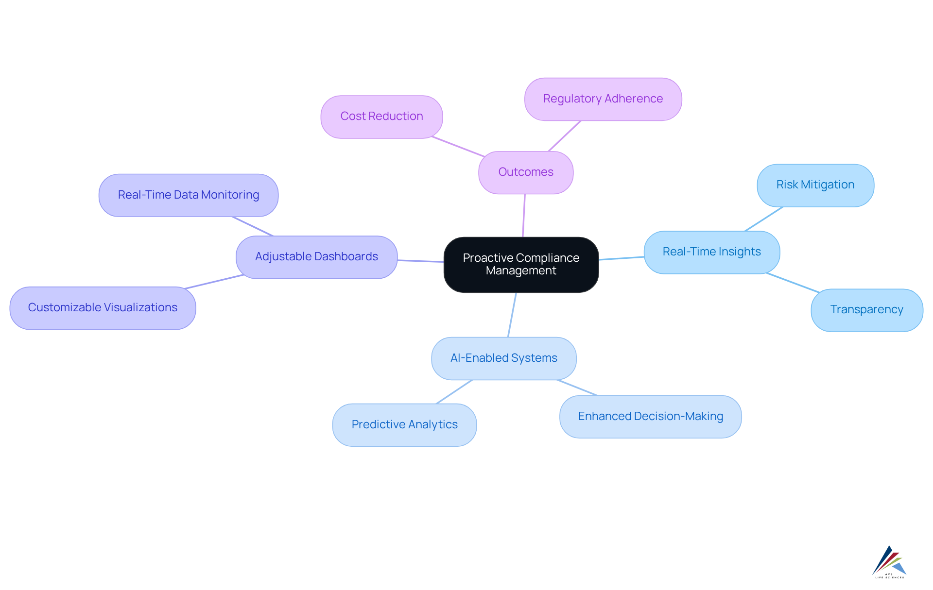 The central node represents the main idea of proactive compliance. The branches show key strategies and outcomes, helping you understand how each component contributes to the overall goal.