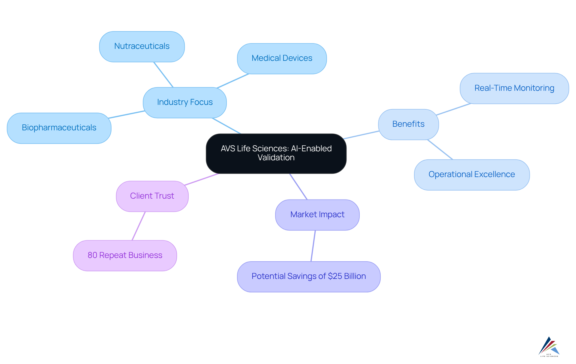 The central node represents AVS Life Sciences' innovative validation approach, with branches showing different aspects like industry focus, benefits, and client satisfaction to illustrate how they contribute to compliance excellence.