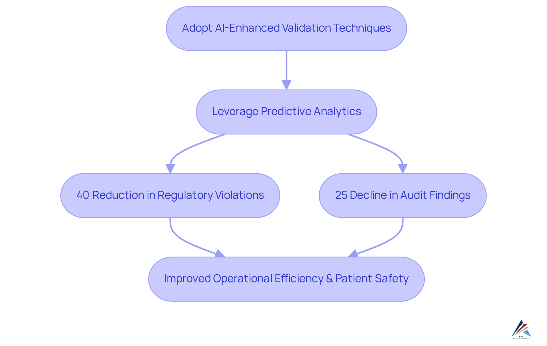 The flowchart illustrates how adopting AI techniques influences compliance. Each step shows how using predictive analytics leads to tangible improvements in regulatory adherence and operational outcomes.