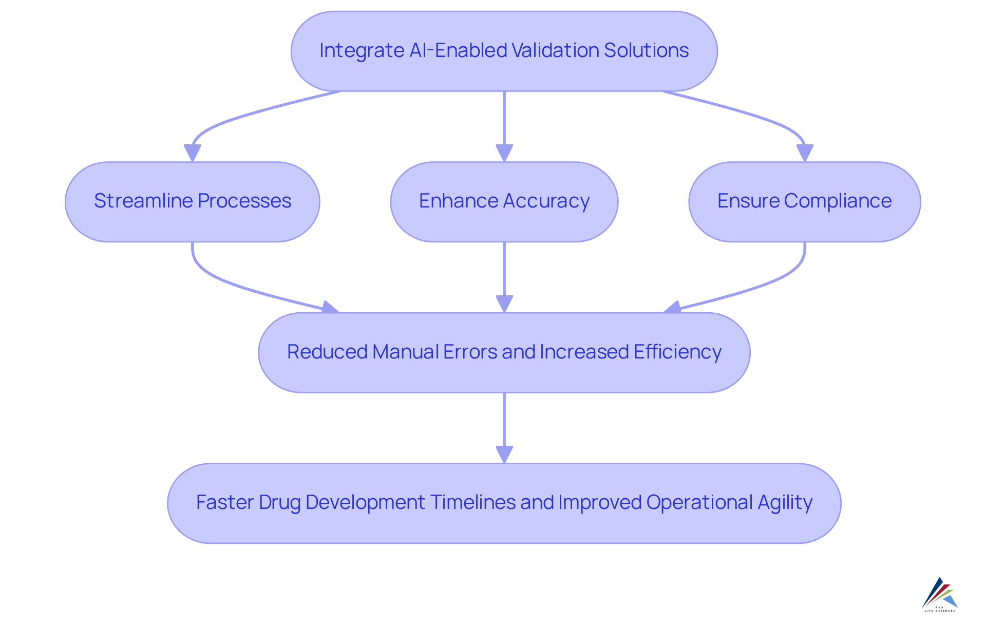 Follow the arrows to see how integrating AI transforms pharmaceutical practices, leading to improved processes, accuracy, and compliance.