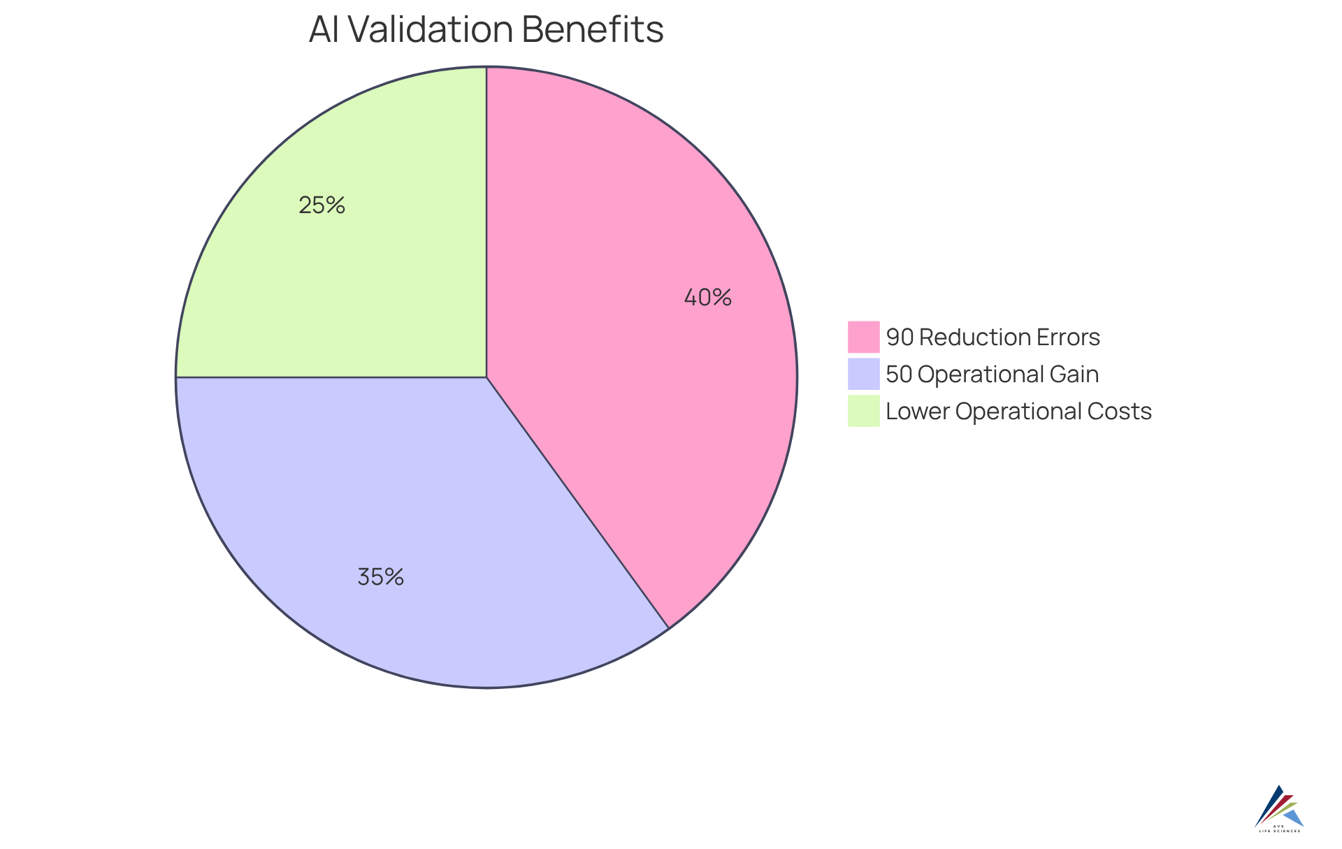 Each slice shows a specific advantage of using AI-enabled validation. The larger the slice, the more significant the benefit — helping you see how automation transforms operational efficiency.