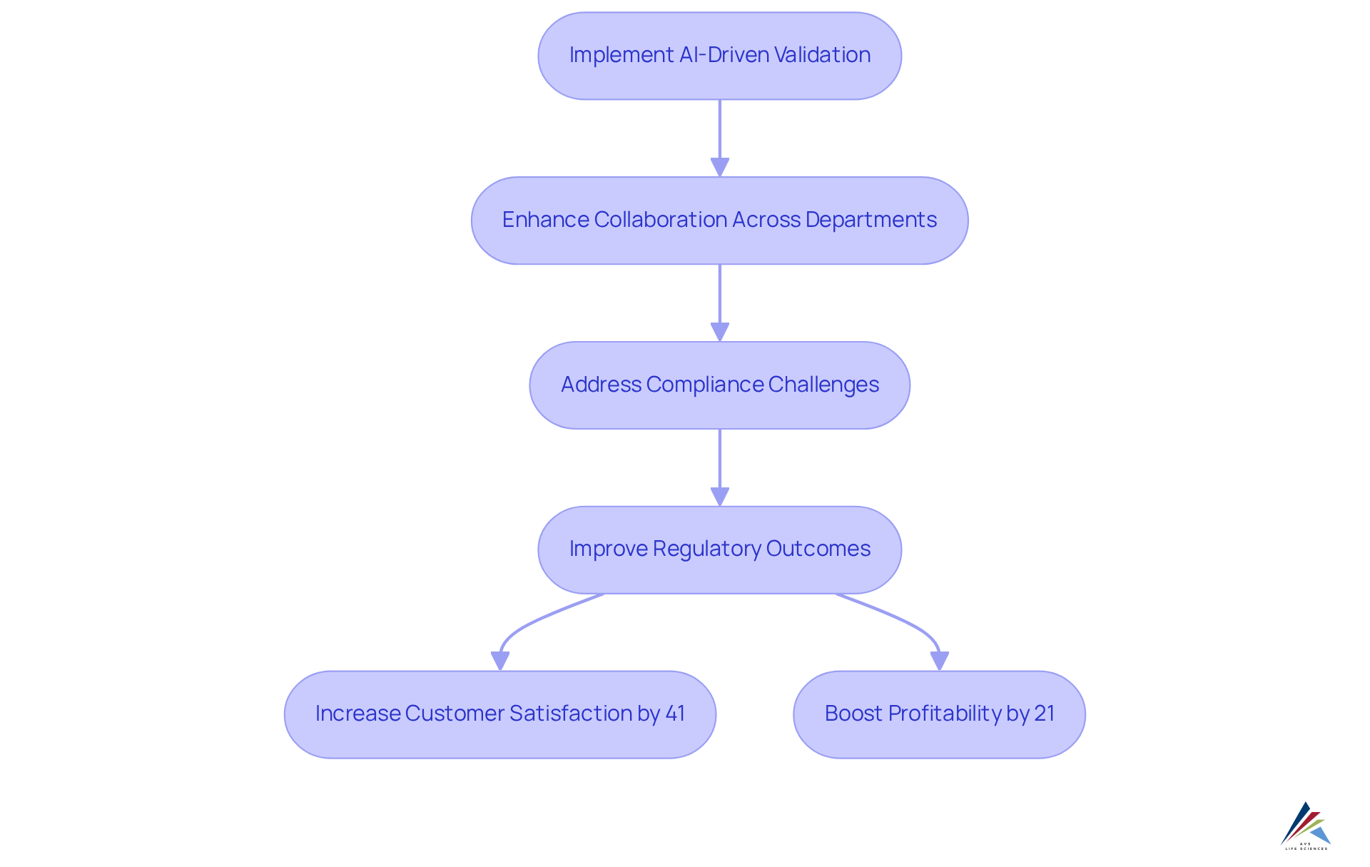 Each box represents a key step or outcome in the process of using AI-driven validation. Follow the arrows to understand how implementing these solutions leads to better collaboration and improved business results.