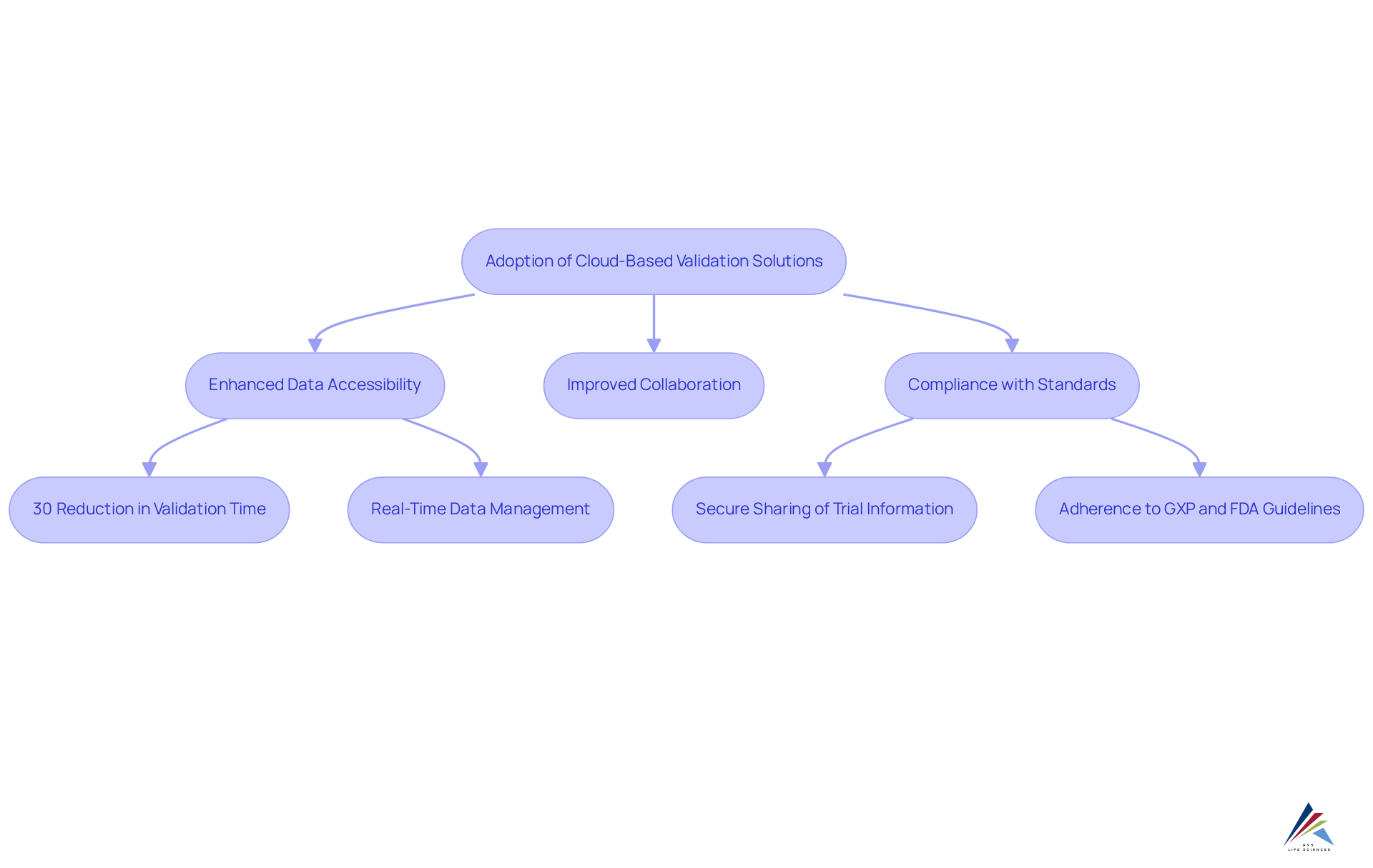 This flowchart shows the steps and benefits of using cloud-based validation solutions. Each arrow points to the next benefit or outcome, helping you understand how these solutions lead to improvements in the life sciences sector.