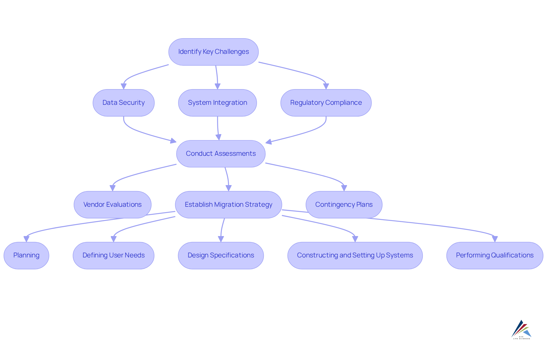 Follow the arrows to navigate through the challenges and solutions for transitioning to cloud-based validation. Each box represents a step or challenge, guiding you through the process one stage at a time.