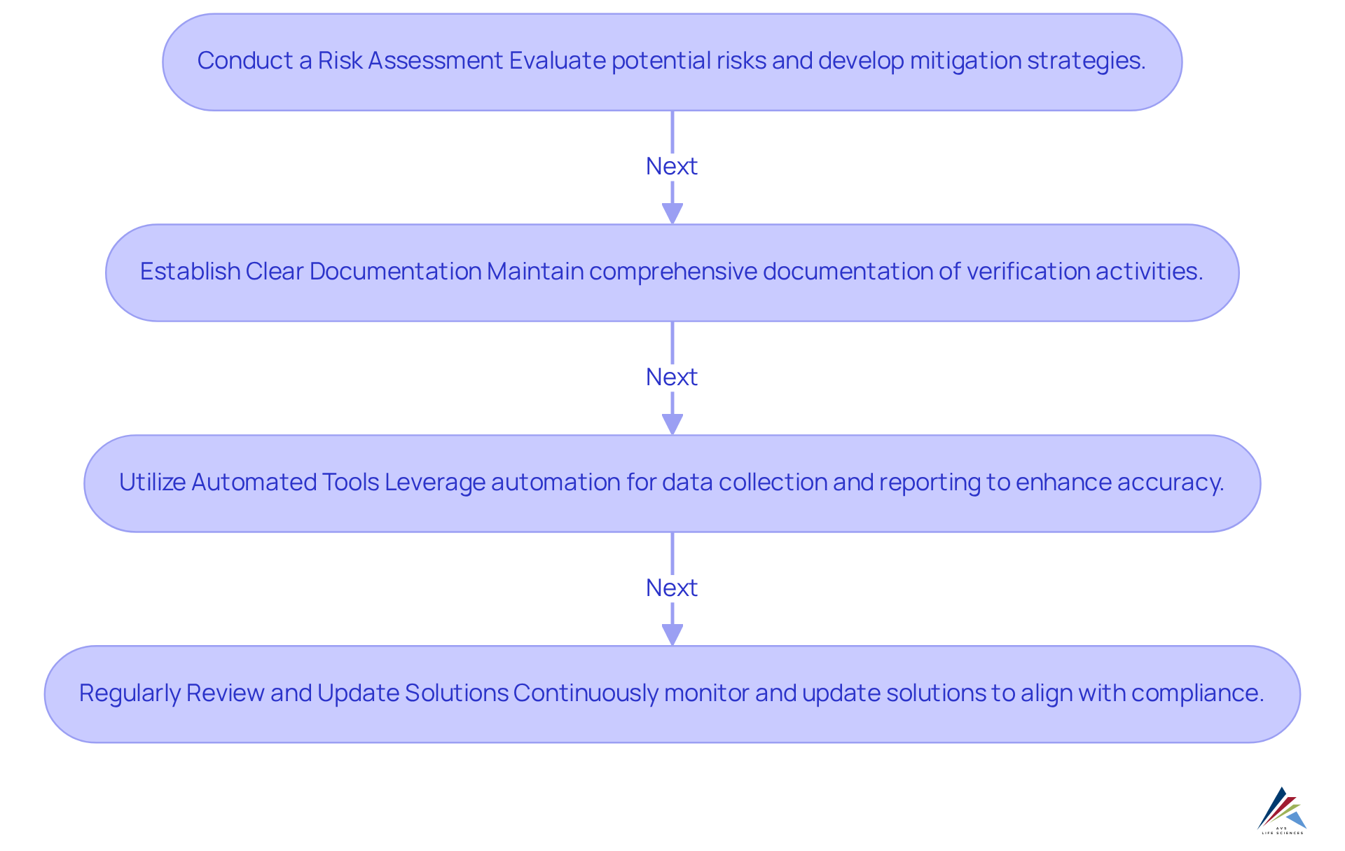 Each box represents a step in the process of implementing cloud-based validation solutions. Follow the arrows to understand how each practice builds on the previous one to ensure compliance, security, and effectiveness.