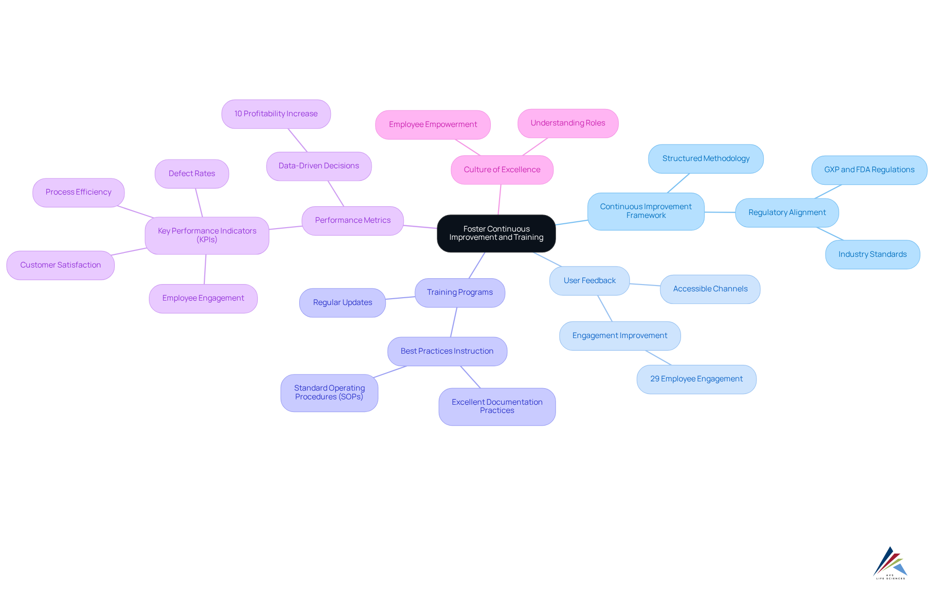 The central node represents the main objective, with branches displaying key practices. Each practice is further detailed, showing how they contribute to effective system use in organizations.