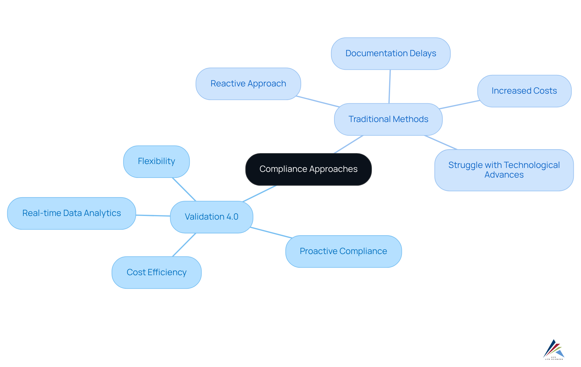 This mindmap shows two compliance strategies: Validation 4.0 focuses on real-time monitoring and flexibility, while traditional methods are more reactive with potential delays. Follow the branches to see the key features of each approach.