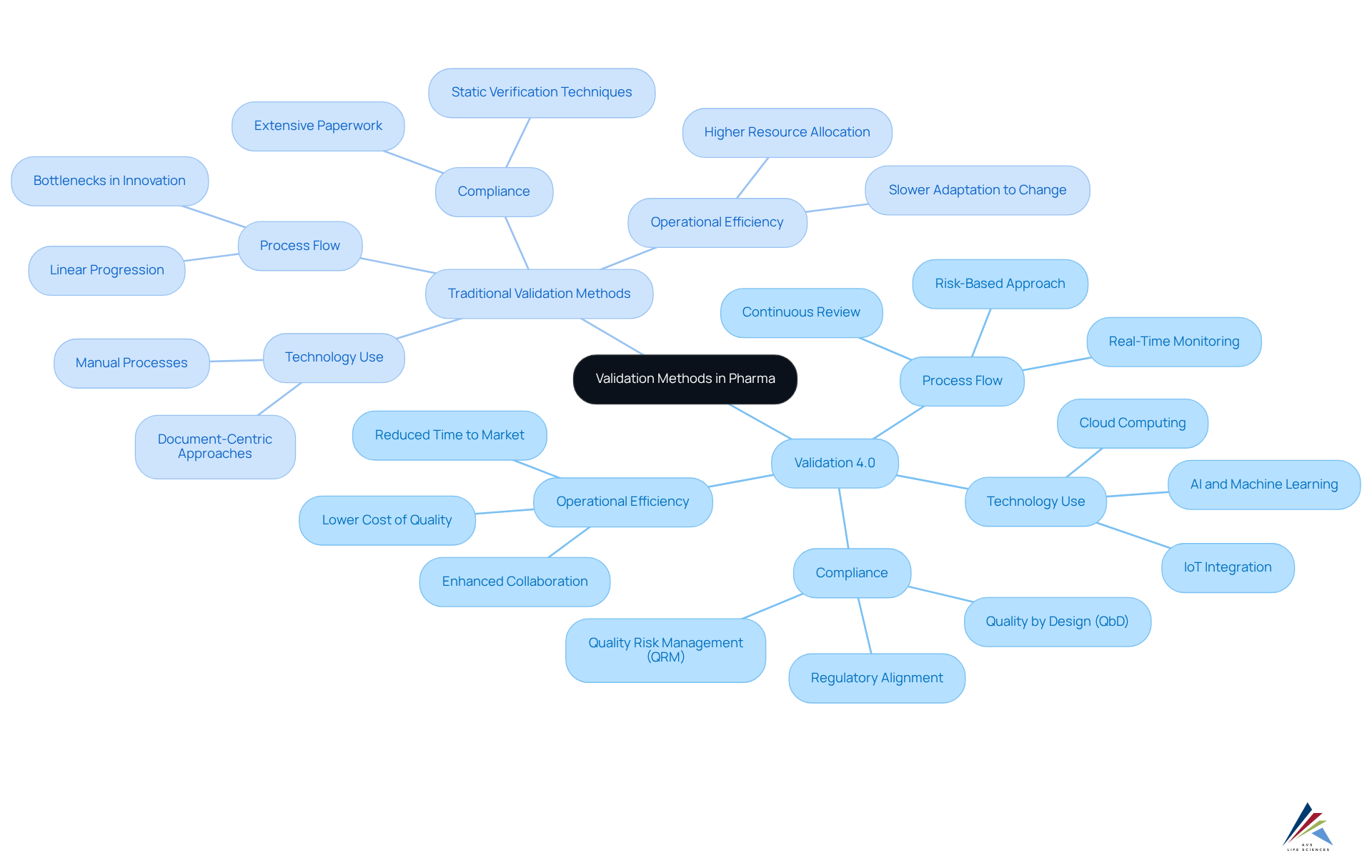 Start at the center with the topic of validation methods. The branches illustrate the modern approach (Validation 4.0) and the conventional method, showing how they differ in technology, processes, and benefits. Follow the lines to explore detailed comparisons.